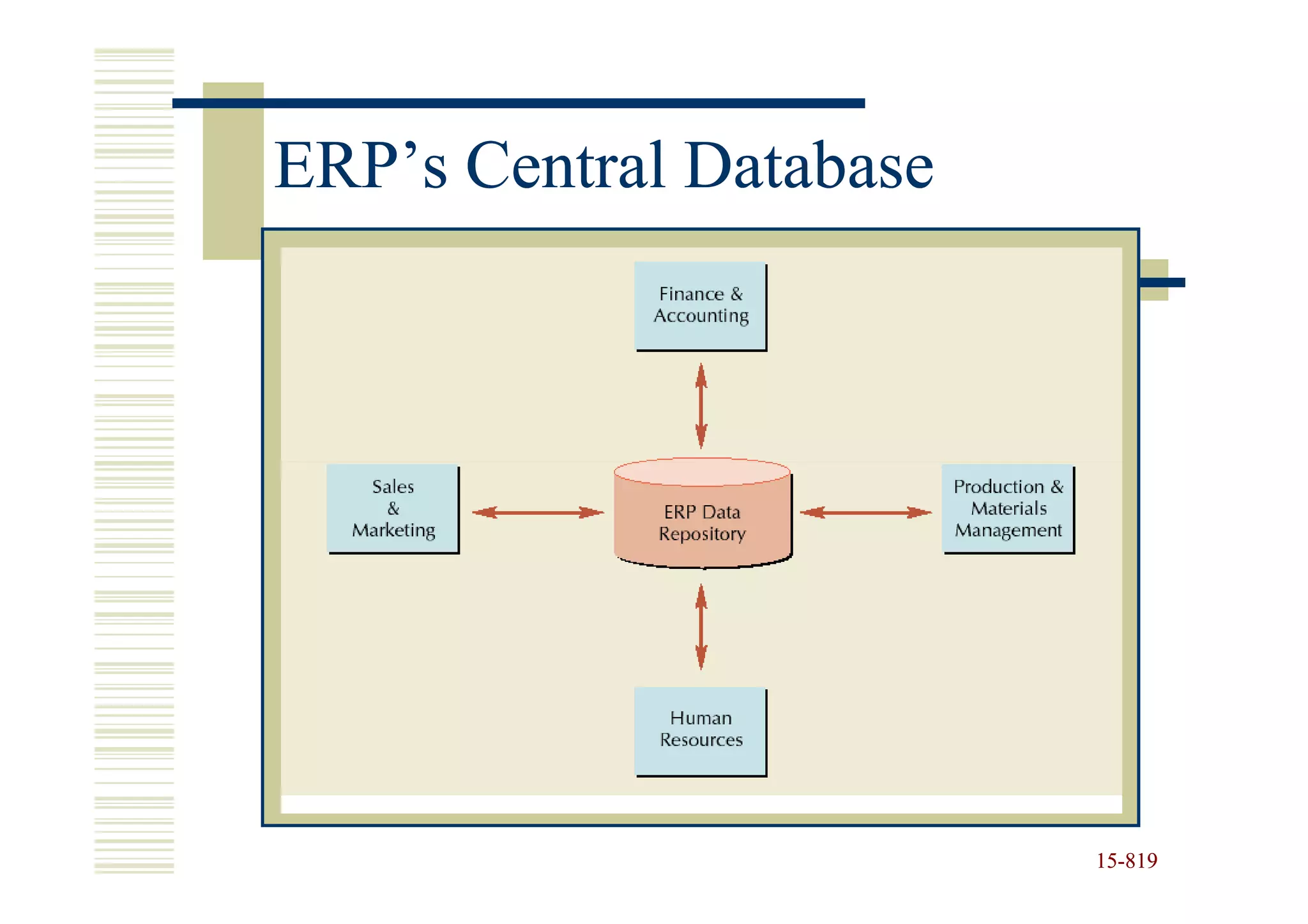 ERP’s Central Database




                         15-819
                         15-
 