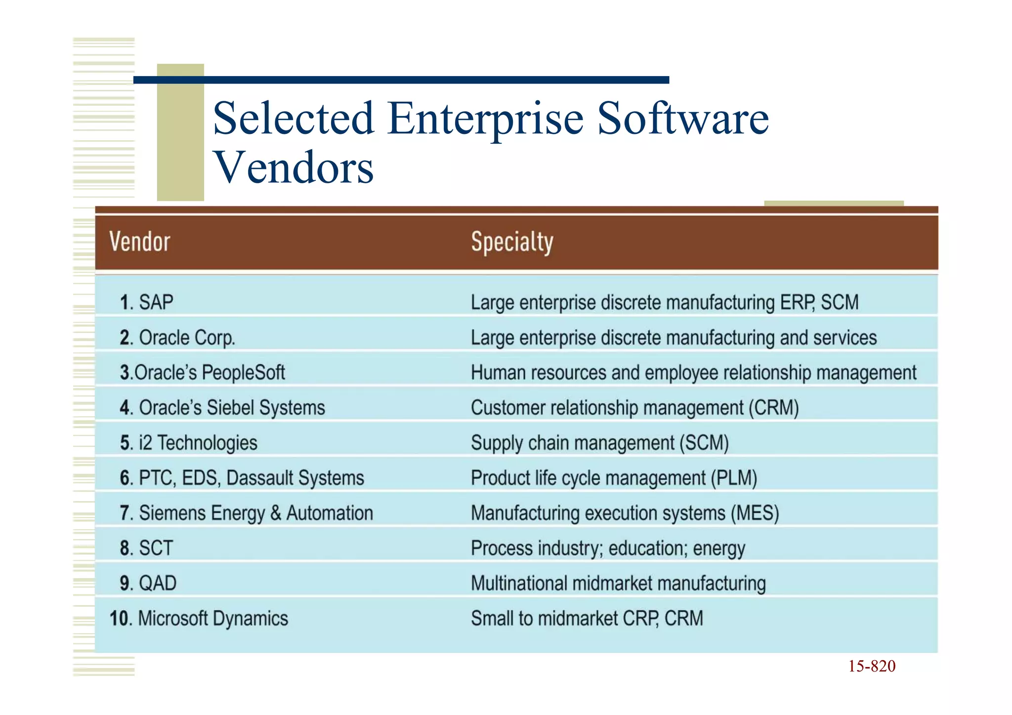 Selected Enterprise Software
Vendors




                               15-820
                               15-
 