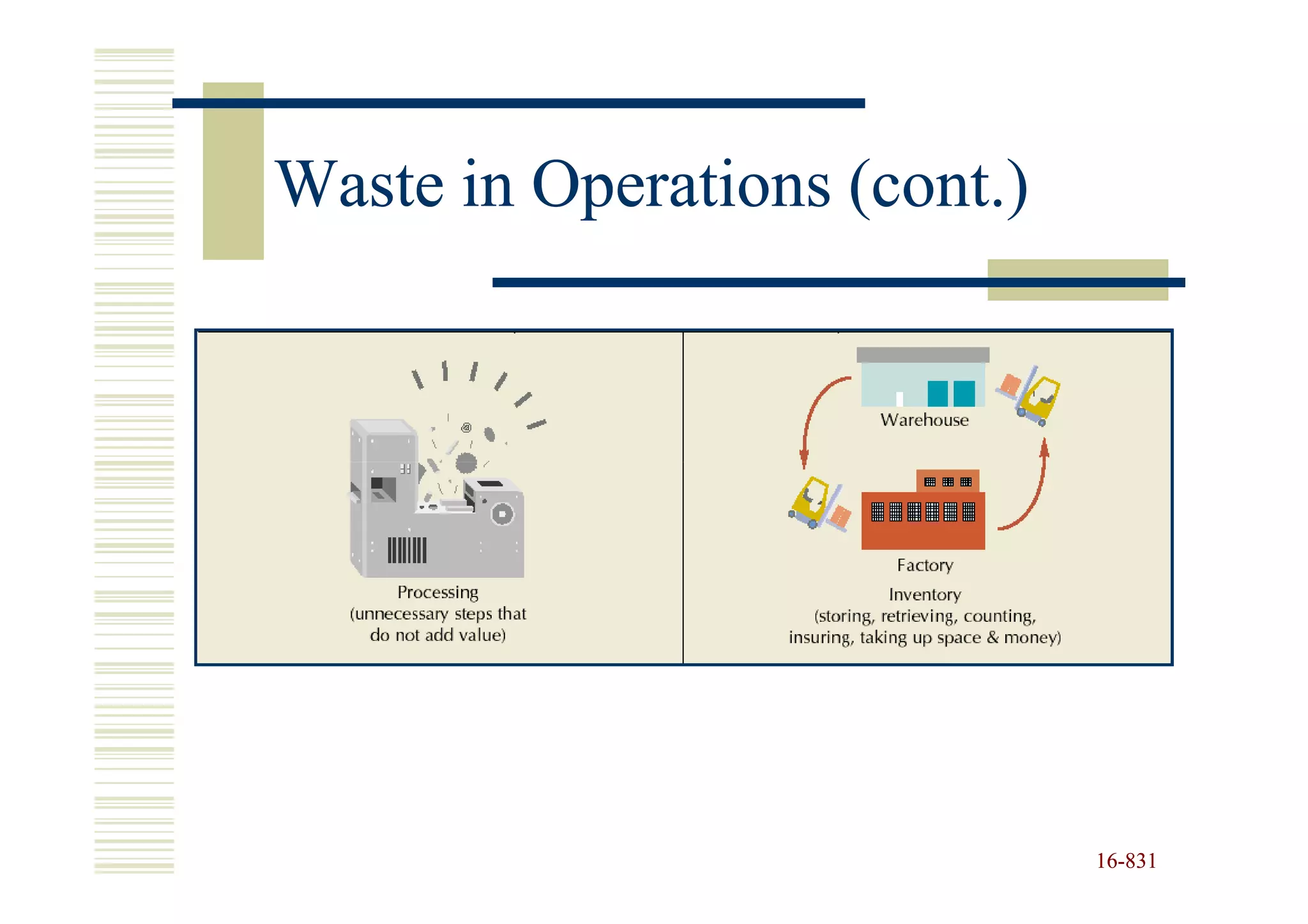 Waste in Operations (cont.)




                              16-831
                              16-
 