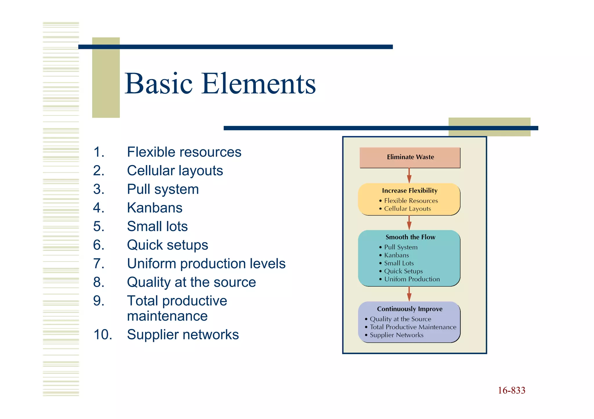 Basic Elements

1.    Flexible resources
2.    Cellular layouts
3.    Pull system
4.    Kanbans
5.    Small lots
6.    Quick setups
7.    Uniform production levels
8.    Quality at the source
9.    Total productive
      maintenance
10.   Supplier networks


                                  16-833
                                  16-
 
