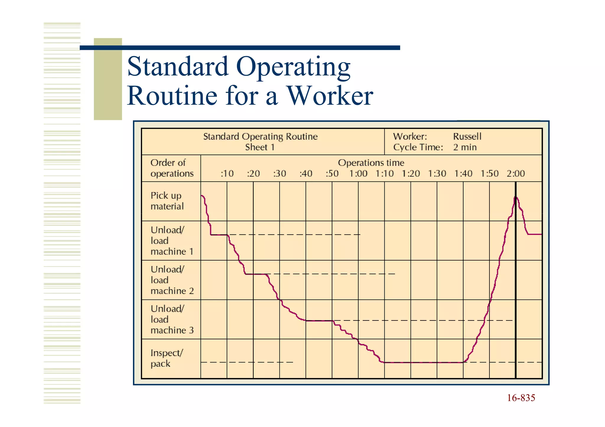 Standard Operating
Routine for a Worker




                       16-835
                       16-
 