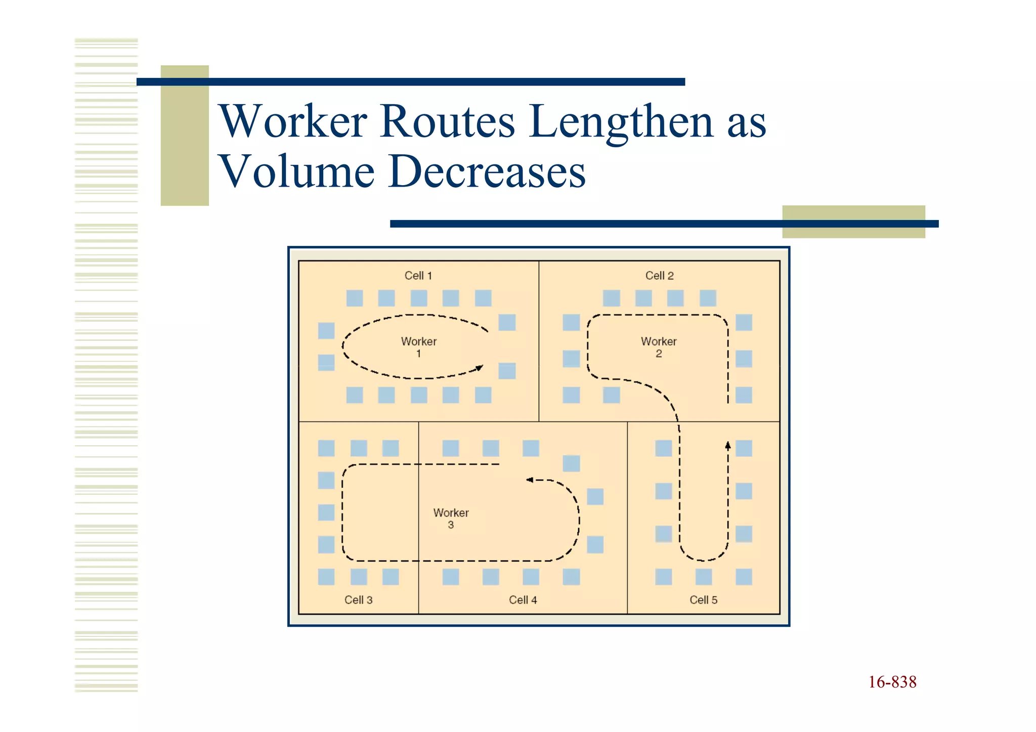 Worker Routes Lengthen as
Volume Decreases




                            16-838
                            16-
 