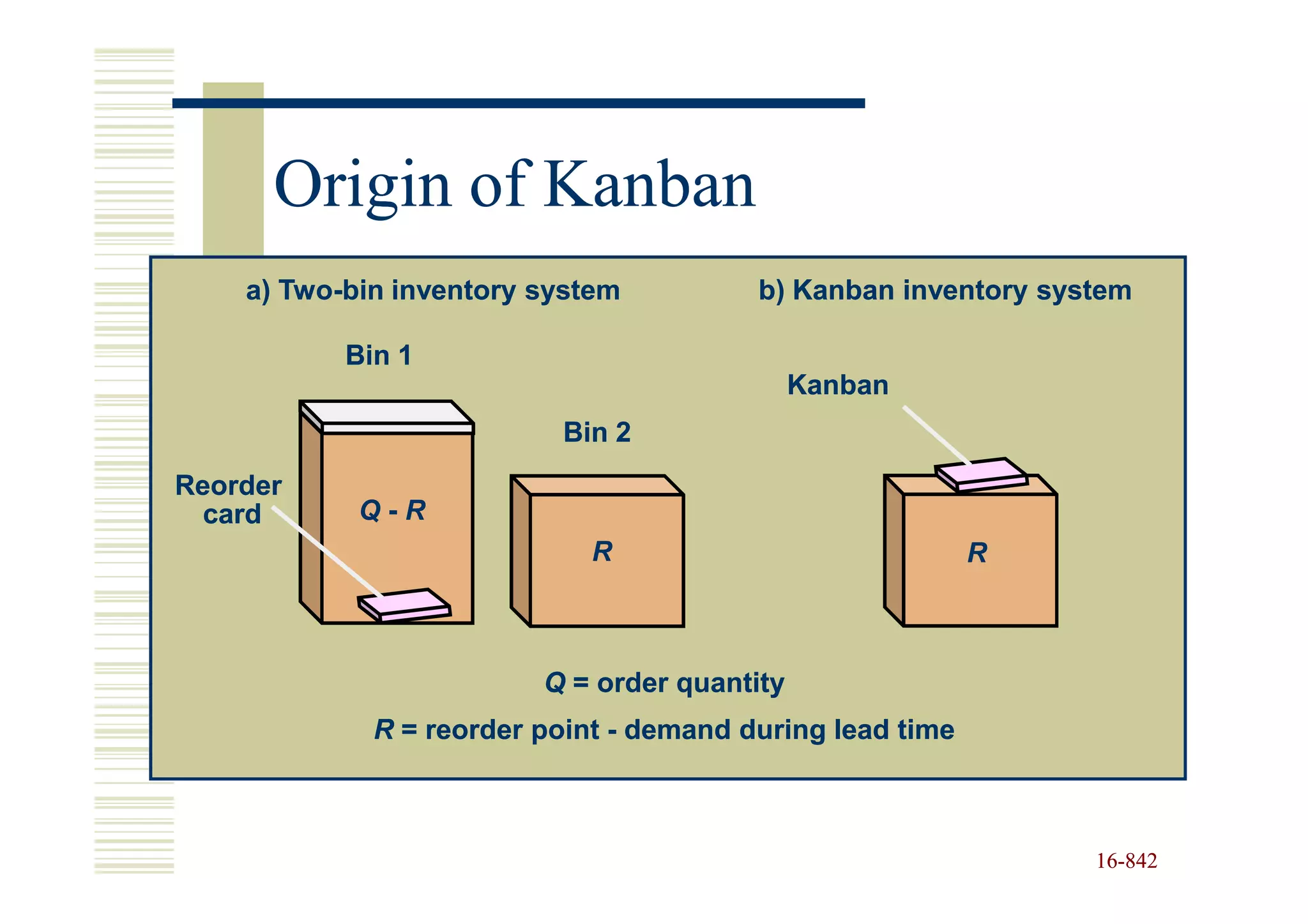 Origin of Kanban
    a) Two-bin inventory system
       Two-                              b) Kanban inventory system

           Bin 1
                                              Kanban
                           Bin 2
Reorder
  card      Q-R
                             R                             R



                         Q = order quantity
             R = reorder point - demand during lead time



                                                                16-842
                                                                16-
 