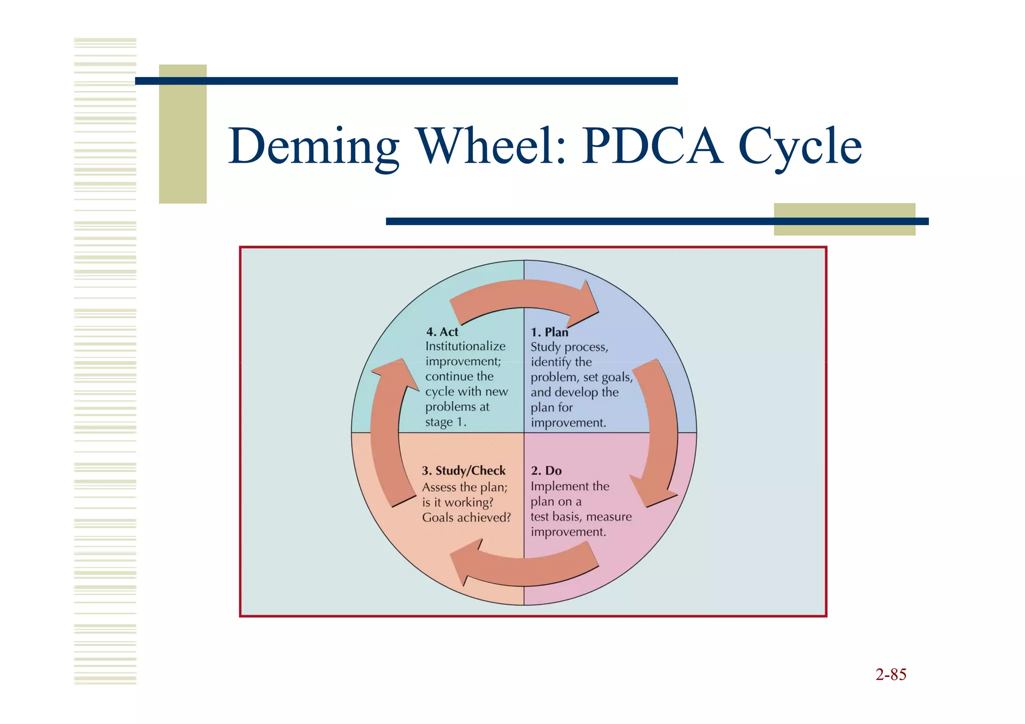 Deming Wheel: PDCA Cycle




                           2-85
 