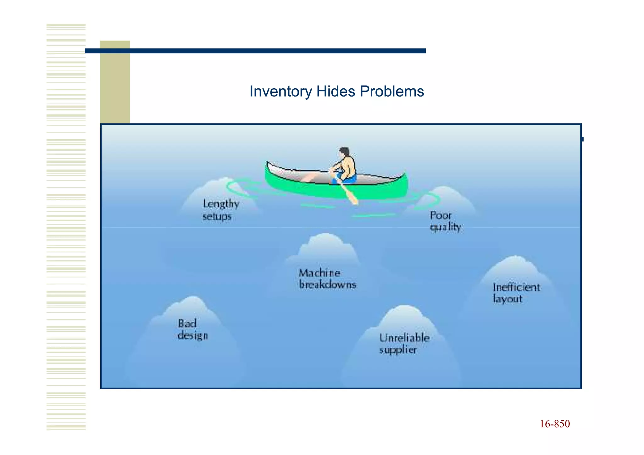 Inventory Hides Problems




                           16-850
                           16-
 