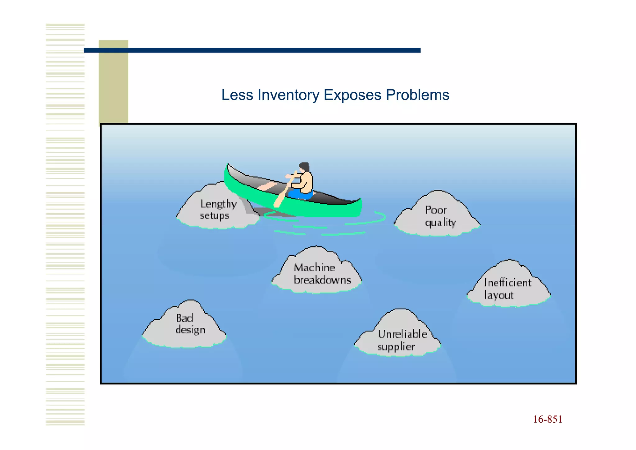 Less Inventory Exposes Problems




                                  16-851
                                  16-
 