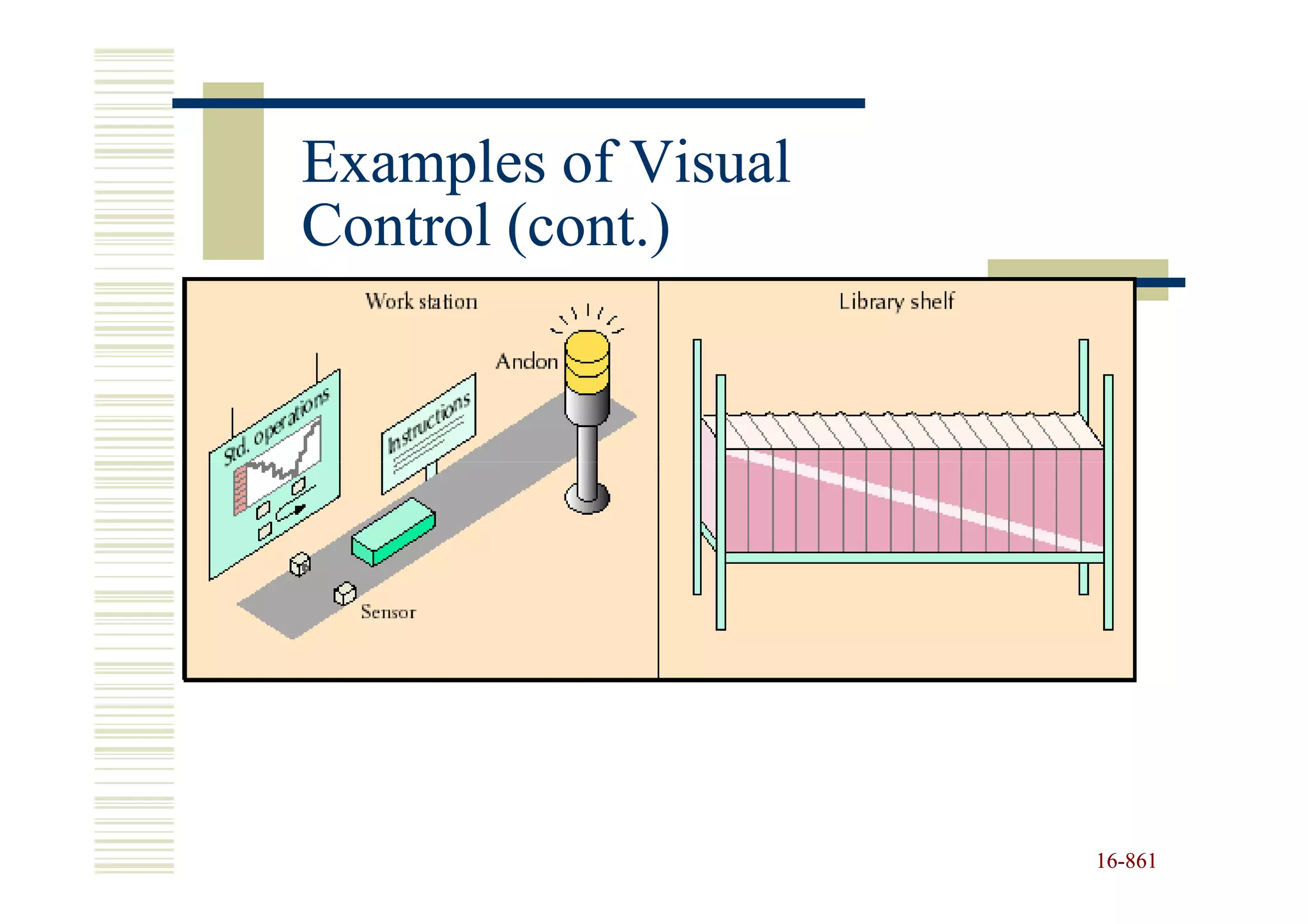 Examples of Visual
Control (cont.)




                     16-861
                     16-
 