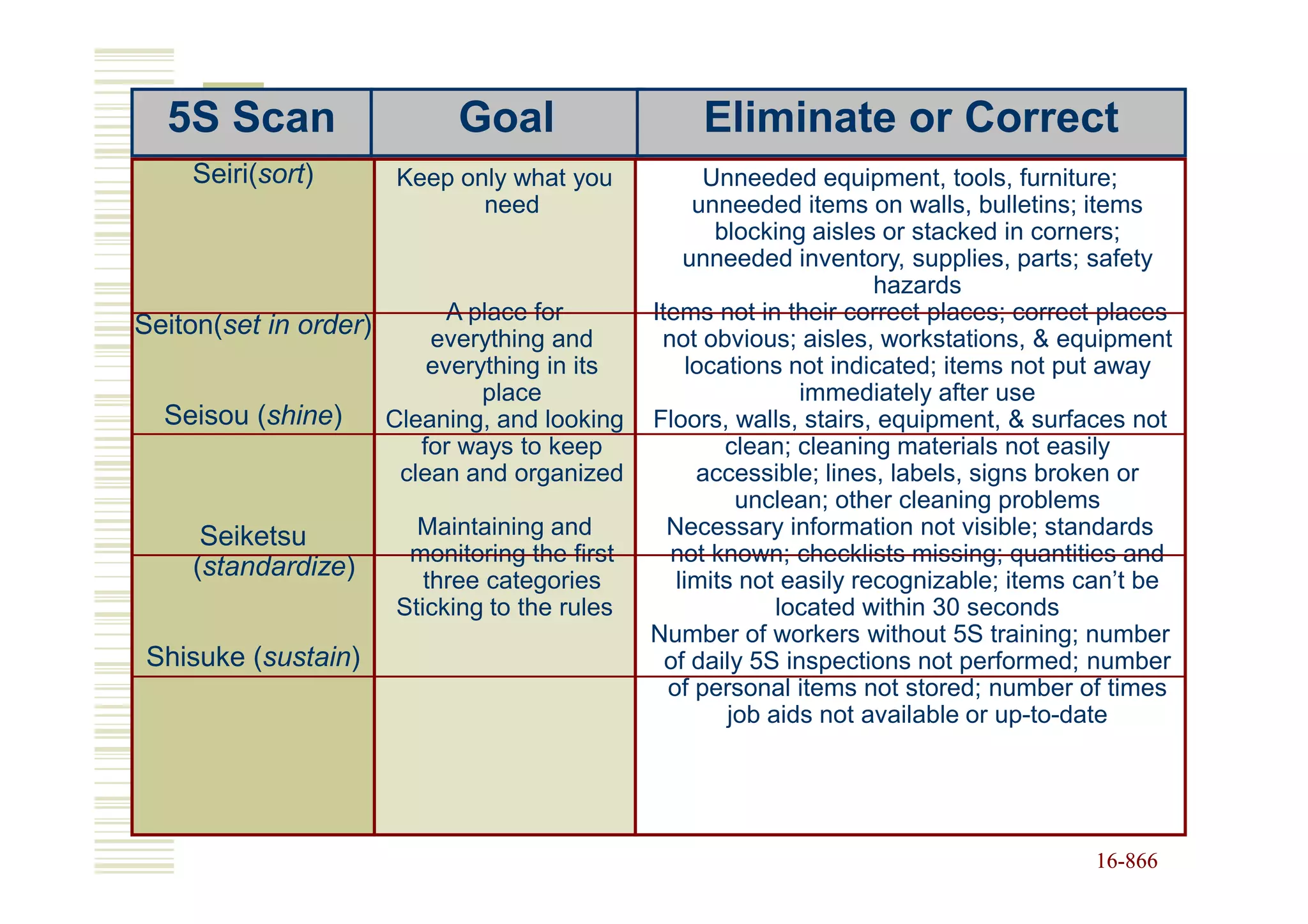 5S Scan                    Goal                  Eliminate or Correct
    Seiri(sort)        Keep only what you            Unneeded equipment, tools, furniture;
                              need                  unneeded items on walls, bulletins; items
                                                      blocking aisles or stacked in corners;
                                                   unneeded inventory, supplies, parts; safety
                                                                      hazards
                             A place for       Items not in their correct places; correct places
Seiton(set in order)       everything and       not obvious; aisles, workstations, & equipment
                           everything in its       locations not indicated; items not put away
                                place                          immediately after use
  Seisou (shine)       Cleaning, and looking   Floors, walls, stairs, equipment, & surfaces not
                          for ways to keep             clean; cleaning materials not easily
                        clean and organized         accessible; lines, labels, signs broken or
                                                         unclean; other cleaning problems
     Seiketsu            Maintaining and         Necessary information not visible; standards
                        monitoring the first     not known; checklists missing; quantities and
    (standardize)         three categories        limits not easily recognizable; items can’t be
                       Sticking to the rules                 located within 30 seconds
                                               Number of workers without 5S training; number
Shisuke (sustain)                                of daily 5S inspections not performed; number
                                                 of personal items not stored; number of times
                                                        job aids not available or up-to-date




                                                                                        16-866
                                                                                        16-
 