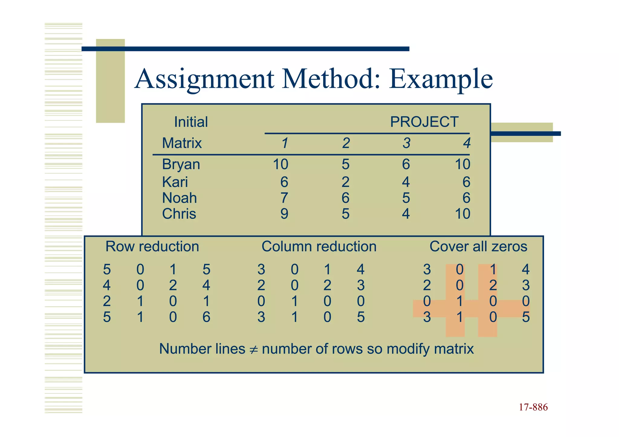 Assignment Method: Example
         Initial                               PROJECT
        Matrix             1           2        3      4
        Bryan             10           5        6    10
        Kari               6           2        4      6
        Noah               7           6        5      6
        Chris              9           5        4    10

Row reduction         Column reduction             Cover all zeros
5   0    1      5     3        0   1       4      3    0    1    4
4   0    2      4     2        0   2       3      2    0    2    3
2   1    0      1     0        1   0       0      0    1    0    0
5   1    0      6     3        1   0       5      3    1    0    5

        Number lines ≠ number of rows so modify matrix


                                                                17-886
                                                                17-
 