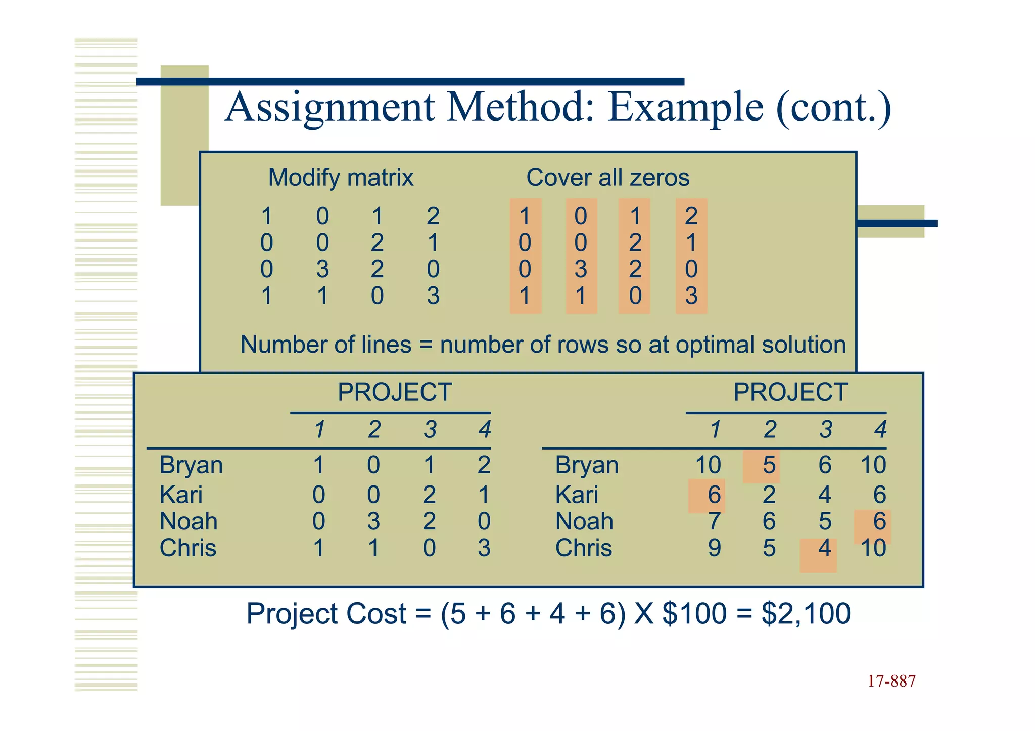 Assignment Method: Example (cont.)
          Modify matrix           Cover all zeros
          1   0     1     2       1    0      1   2
          0   0     2     1       0    0      2   1
          0   3     2     0       0    3      2   0
          1   1     0     3       1    1      0   3
        Number of lines = number of rows so at optimal solution
                  PROJECT                                PROJECT
              1    2      3   4                      1    2   3     4
Bryan         1    0      1   2       Bryan         10    5   6    10
Kari          0    0      2   1       Kari           6    2   4     6
Noah          0    3      2   0       Noah           7    6   5     6
Chris         1    1      0   3       Chris          9    5   4    10

         Project Cost = (5 + 6 + 4 + 6) X $100 = $2,100

                                                                   17-887
                                                                   17-
 