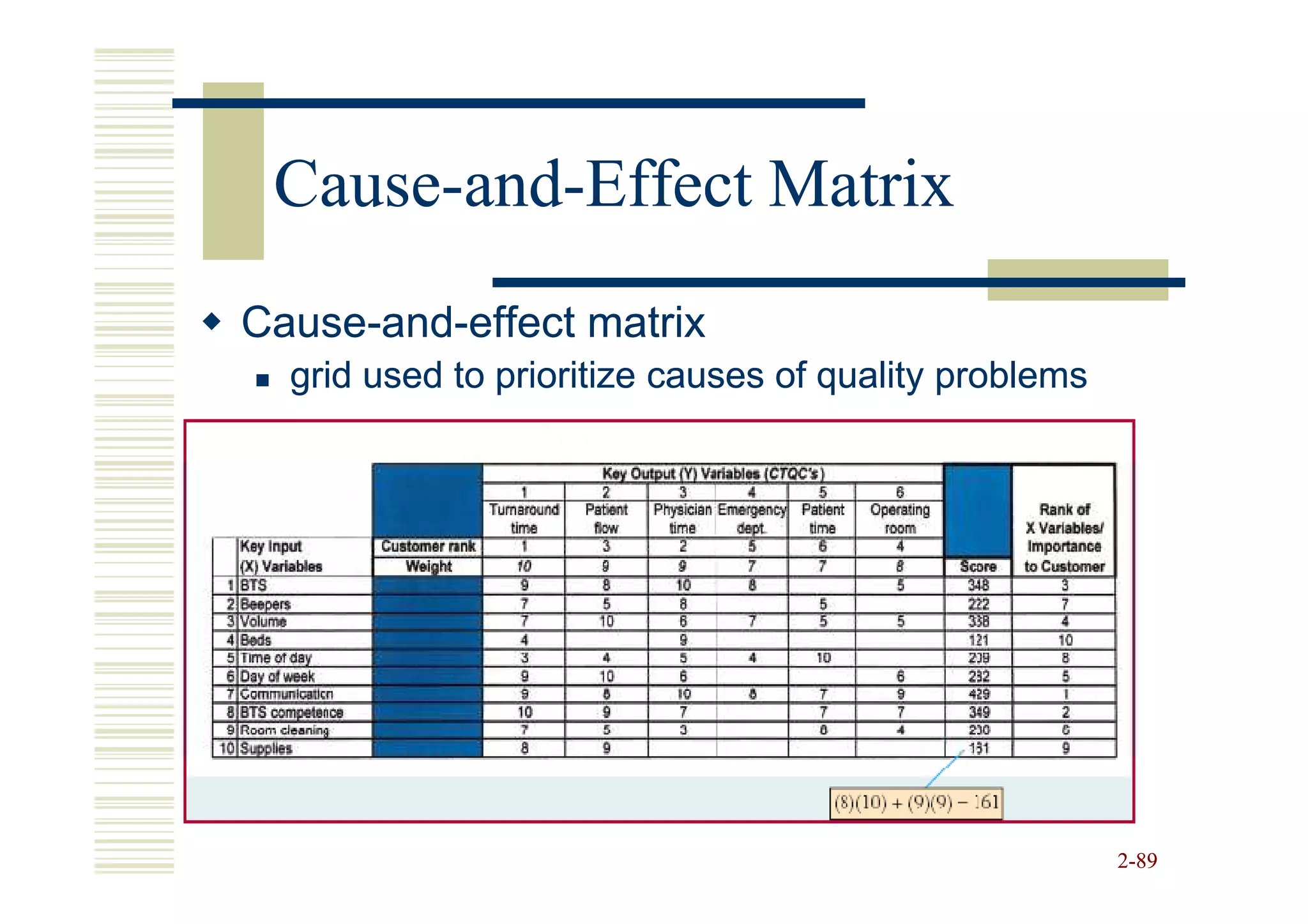 Cause-and-
 Cause-and-Effect Matrix
Cause-and-
Cause-and-effect matrix
  grid used to prioritize causes of quality problems




                                                       2-89
 