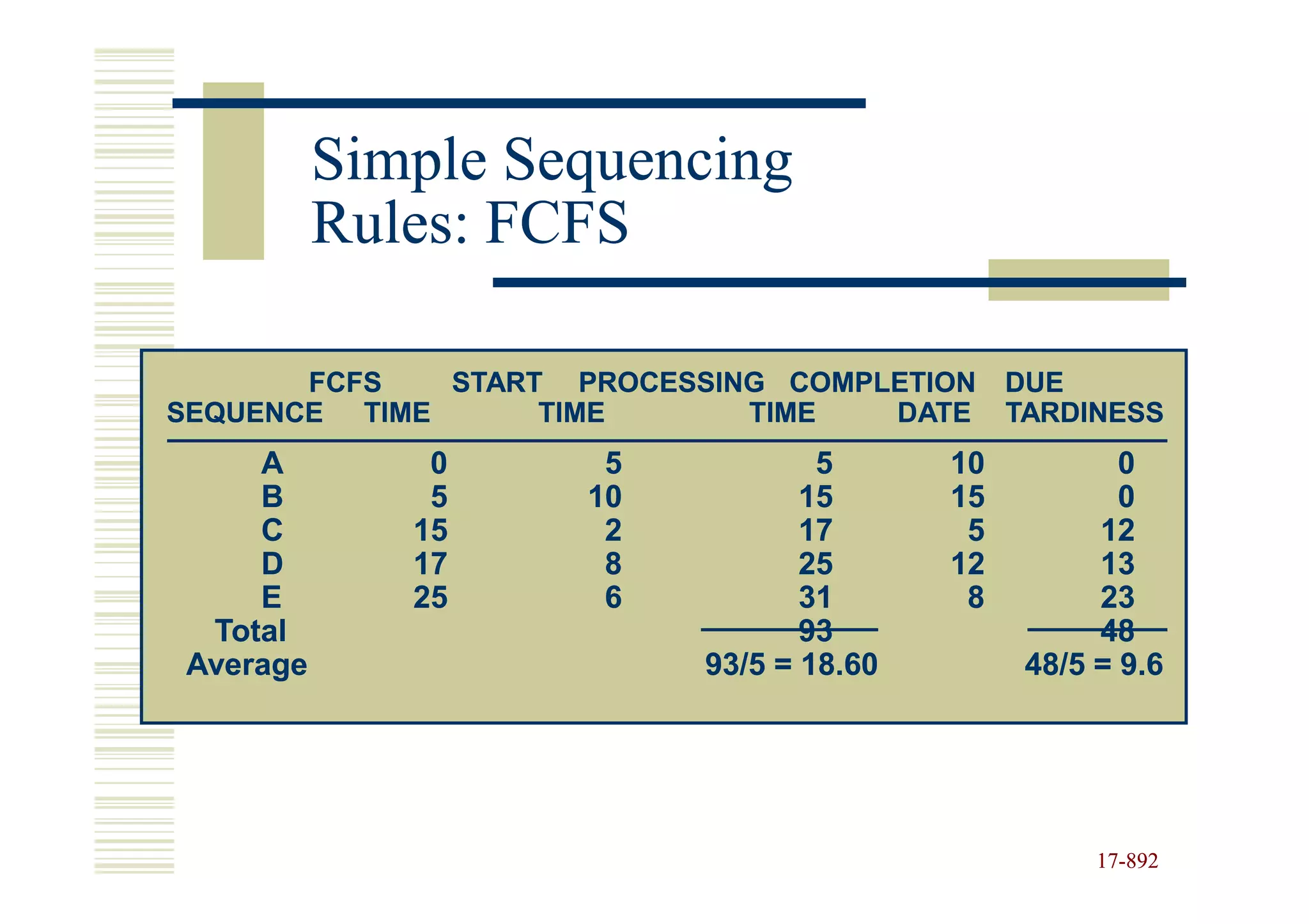 Simple Sequencing
          Rules: FCFS

       FCFS   START PROCESSING COMPLETION      DUE
SEQUENCE TIME      TIME      TIME   DATE       TARDINESS
    A         0       5            5      10           0
    B         5      10           15      15           0
    C        15       2           17       5         12
    D        17       8           25      12         13
    E        25       6           31       8         23
 Total                            93                 48
Average                    93/5 = 18.60         48/5 = 9.6




                                                     17-892
                                                     17-
 