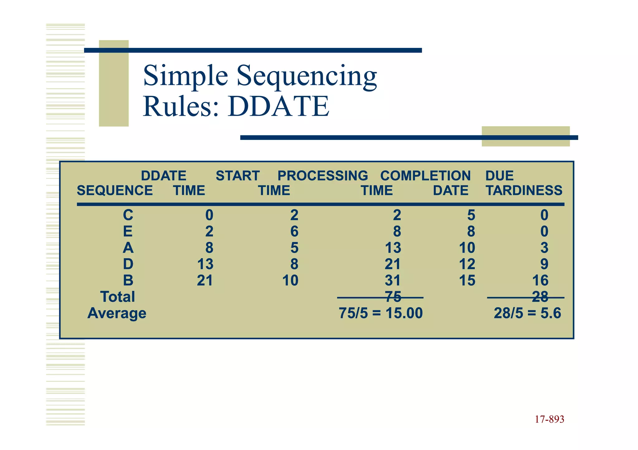 Simple Sequencing
       Rules: DDATE

       DDATE  START PROCESSING COMPLETION      DUE
SEQUENCE TIME      TIME      TIME   DATE       TARDINESS
     C       0        2            2       5          0
     E       2        6            8       8          0
     A       8        5           13      10          3
     D      13        8           21      12          9
     B      21       10           31      15         16
  Total                           75                 28
 Average                   75/5 = 15.00        28/5 = 5.6




                                                     17-893
                                                     17-
 