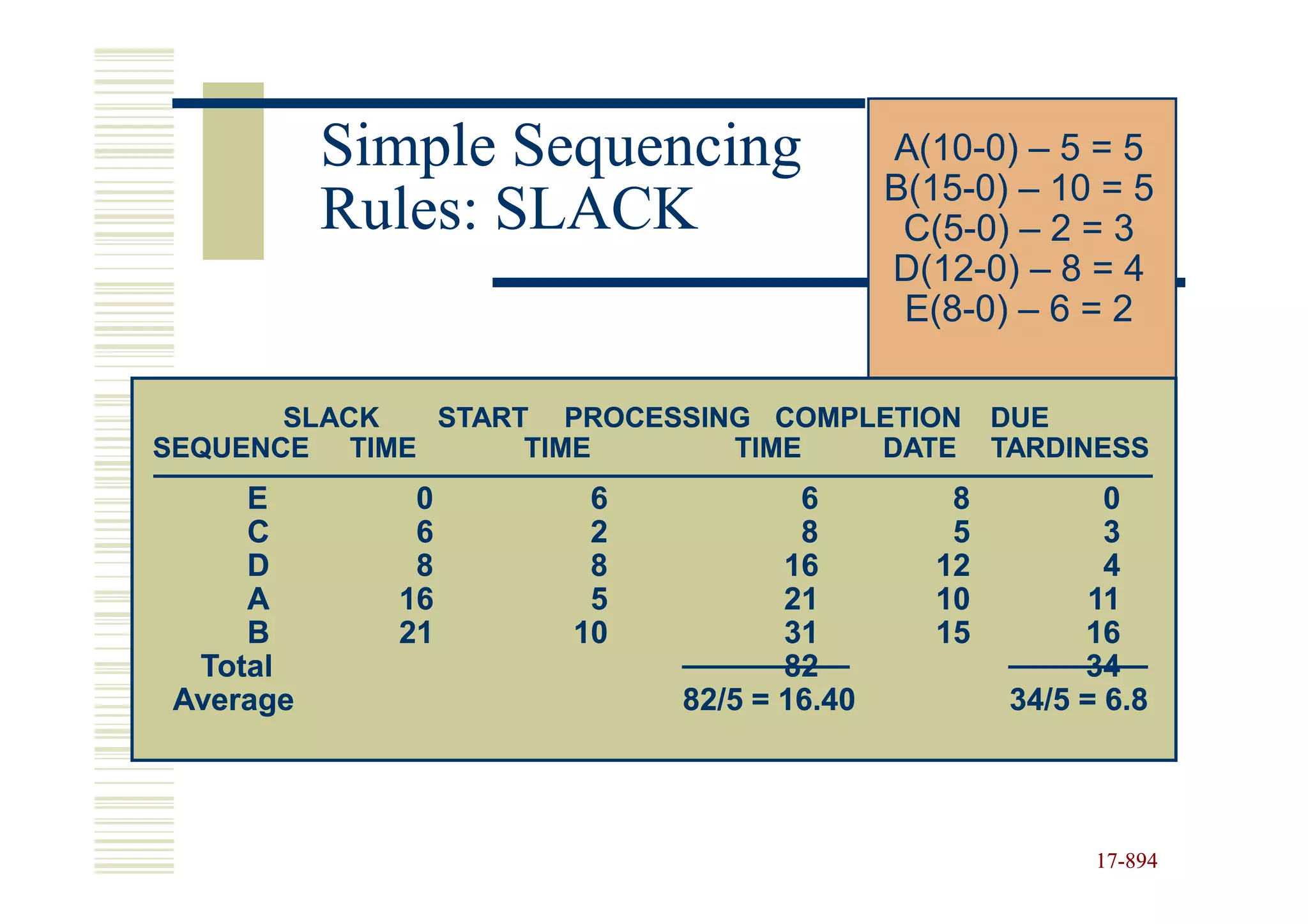 Simple Sequencing             A(10-0) – 5 = 5
                                         B(15-0) – 10 = 5
           Rules: SLACK                   C(5-0) – 2 = 3
                                         D(12-0) – 8 = 4
                                          E(8-0) – 6 = 2

       SLACK  START PROCESSING COMPLETION        DUE
SEQUENCE TIME      TIME      TIME   DATE         TARDINESS
     E        0       6           6          8           0
     C        6       2           8          5           3
     D        8       8          16         12           4
     A       16       5          21         10          11
     B       21      10          31         15         16
  Total                          82                    34
 Average                  82/5 = 16.40            34/5 = 6.8




                                                        17-894
                                                        17-
 