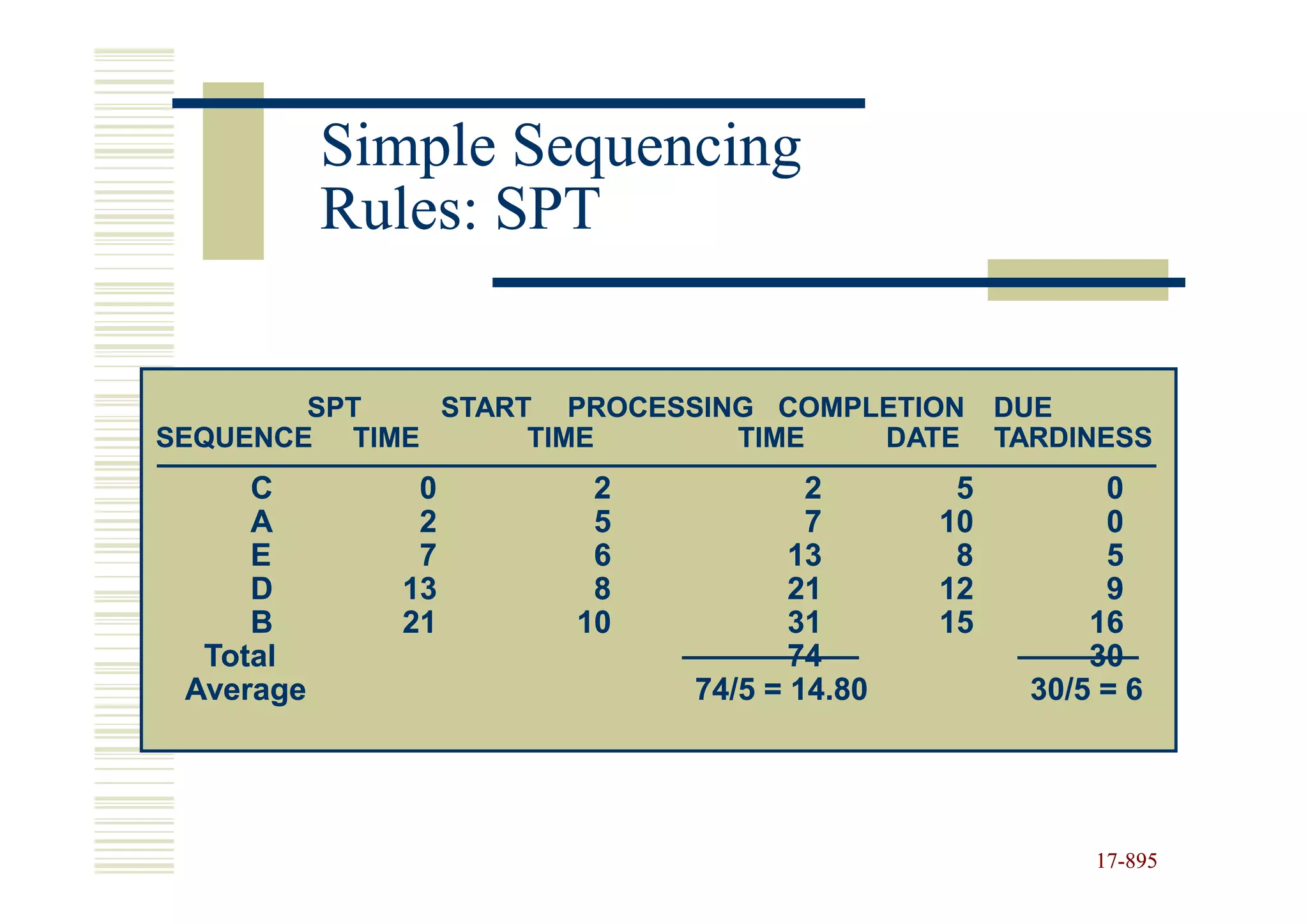 Simple Sequencing
           Rules: SPT


        SPT   START PROCESSING COMPLETION      DUE
SEQUENCE TIME      TIME      TIME   DATE       TARDINESS
     C        0       2            2       5          0
     A        2       5            7      10          0
     E        7       6           13       8          5
     D       13       8           21      12          9
     B       21      10           31      15         16
  Total                           74                 30
 Average                   74/5 = 14.80          30/5 = 6




                                                     17-895
                                                     17-
 