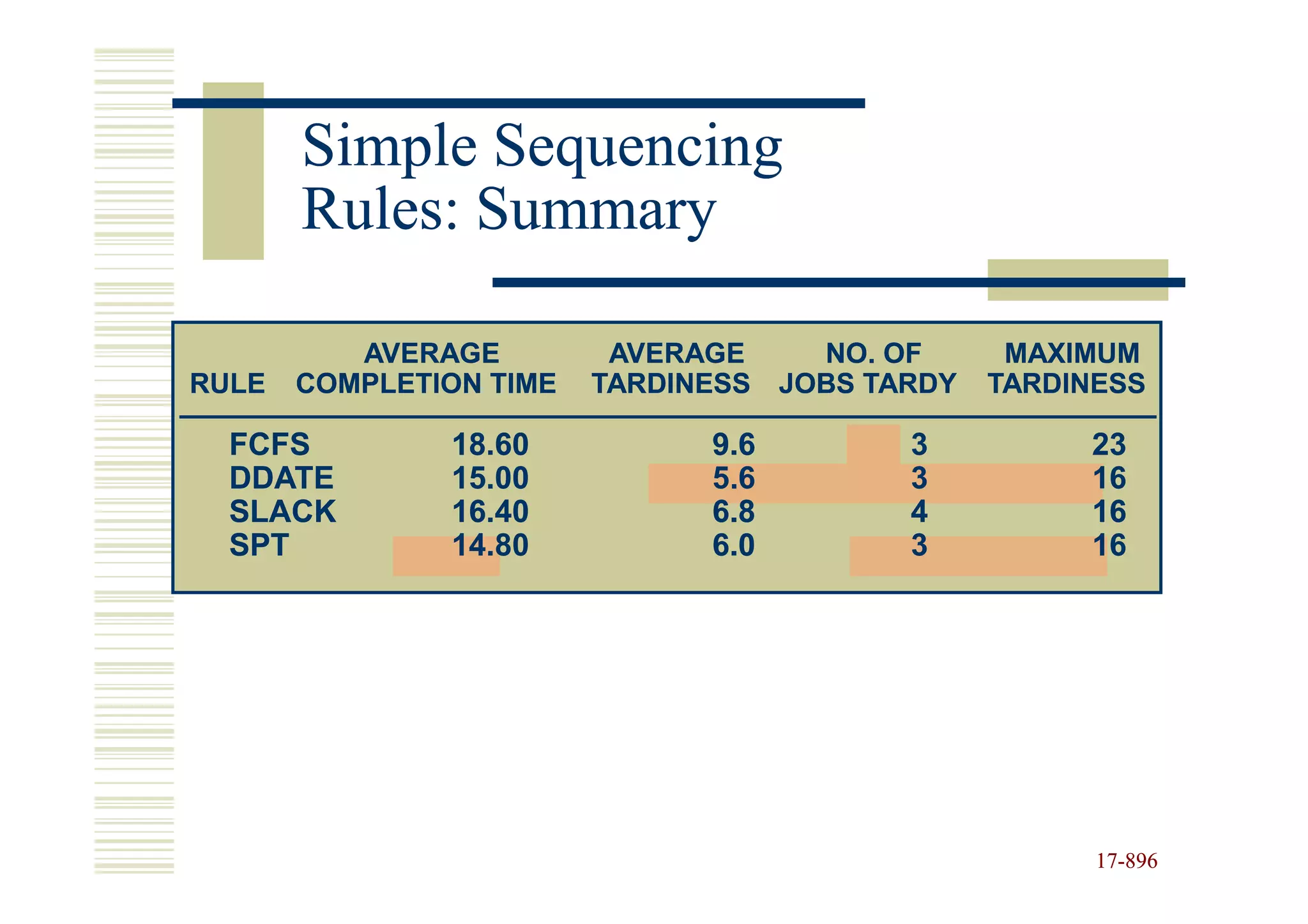 Simple Sequencing
       Rules: Summary

          AVERAGE         AVERAGE      NO. OF      MAXIMUM
RULE   COMPLETION TIME   TARDINESS   JOBS TARDY   TARDINESS

  FCFS         18.60           9.6          3          23
  DDATE        15.00           5.6          3          16
  SLACK        16.40           6.8          4          16
  SPT          14.80           6.0          3          16




                                                        17-896
                                                        17-
 