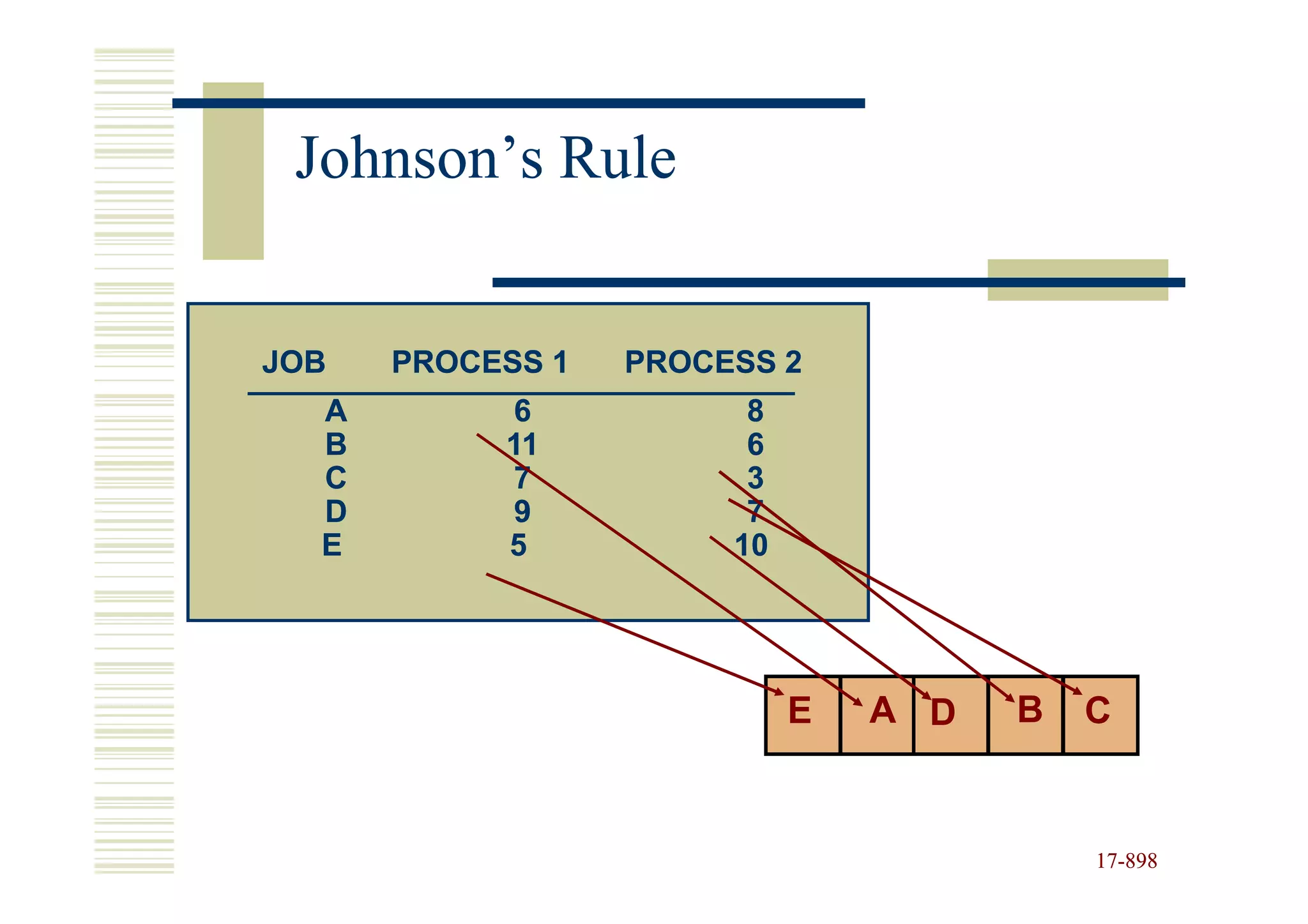 Johnson’s Rule


JOB   PROCESS 1   PROCESS 2
  A         6           8
  B        11           6
  C        7            3
  D         9           7
  E        5           10




                            E   A D   B   C


                                          17-898
                                          17-
 