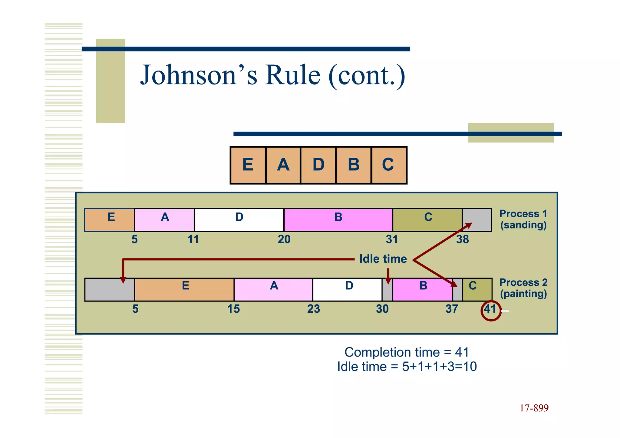Johnson’s Rule (cont.)

                       E   A    D        B       C

E        A         D                 B                   C                 Process 1
                                                                           (sanding)
    5        11            20                    31           38
                                             Idle time

             E             A             D               B        C        Process 2
                                                                           (painting)
    5             15            23              30           37       41


                                       Completion time = 41
                                     Idle time = 5+1+1+3=10


                                                                               17-899
                                                                               17-
 