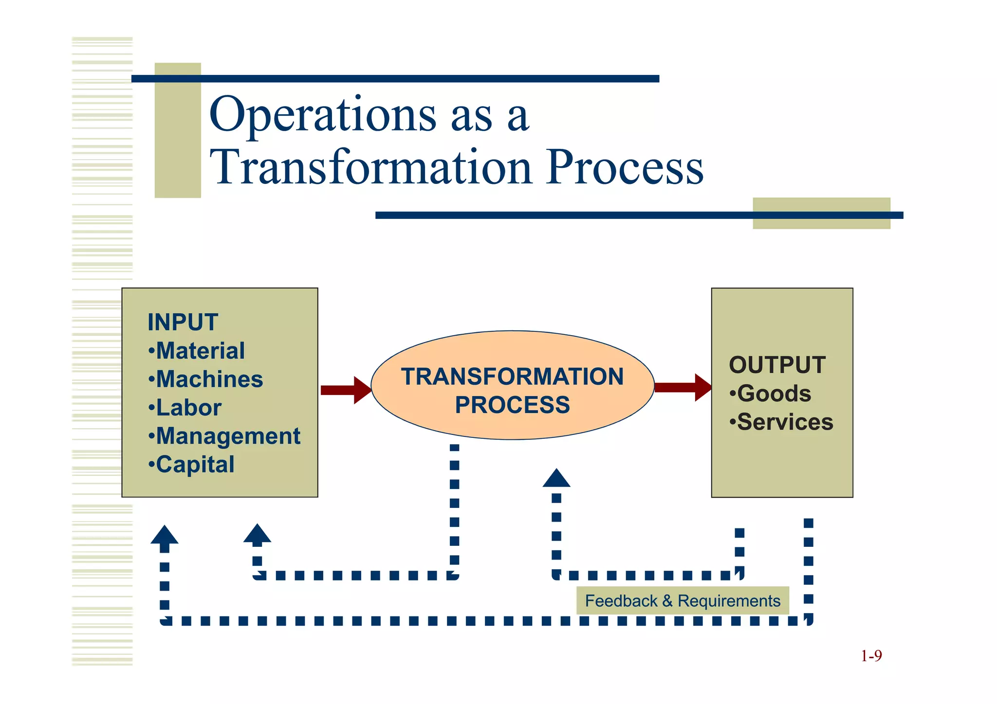Operations as a
    Transformation Process

INPUT
•Material
              TRANSFORMATION             OUTPUT
•Machines
                 PROCESS                 •Goods
•Labor
                                         •Services
•Management
•Capital




                         Feedback & Requirements


                                                     1 -9
 