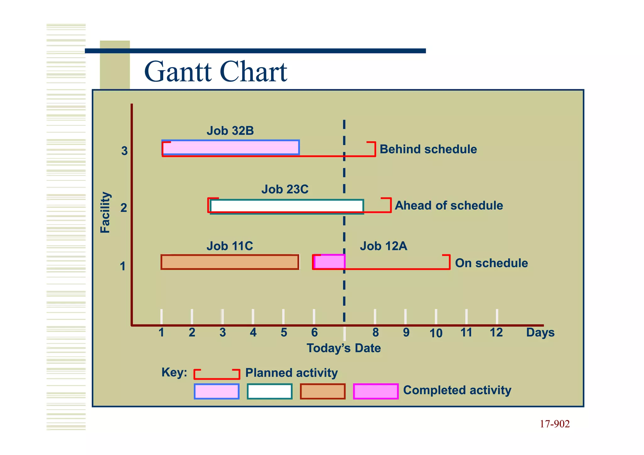 Gantt Chart
                           Job 32B
           3                                          Behind schedule


                                     Job 23C
Facility




           2                                              Ahead of schedule


                           Job 11C                 Job 12A
           1                                                        On schedule




                1      2    3    4     5    6         8    9   10   11   12     Days
                                           Today’s Date
                Key:            Planned activity
                                                           Completed activity

                                                                                  17-902
                                                                                  17-
 