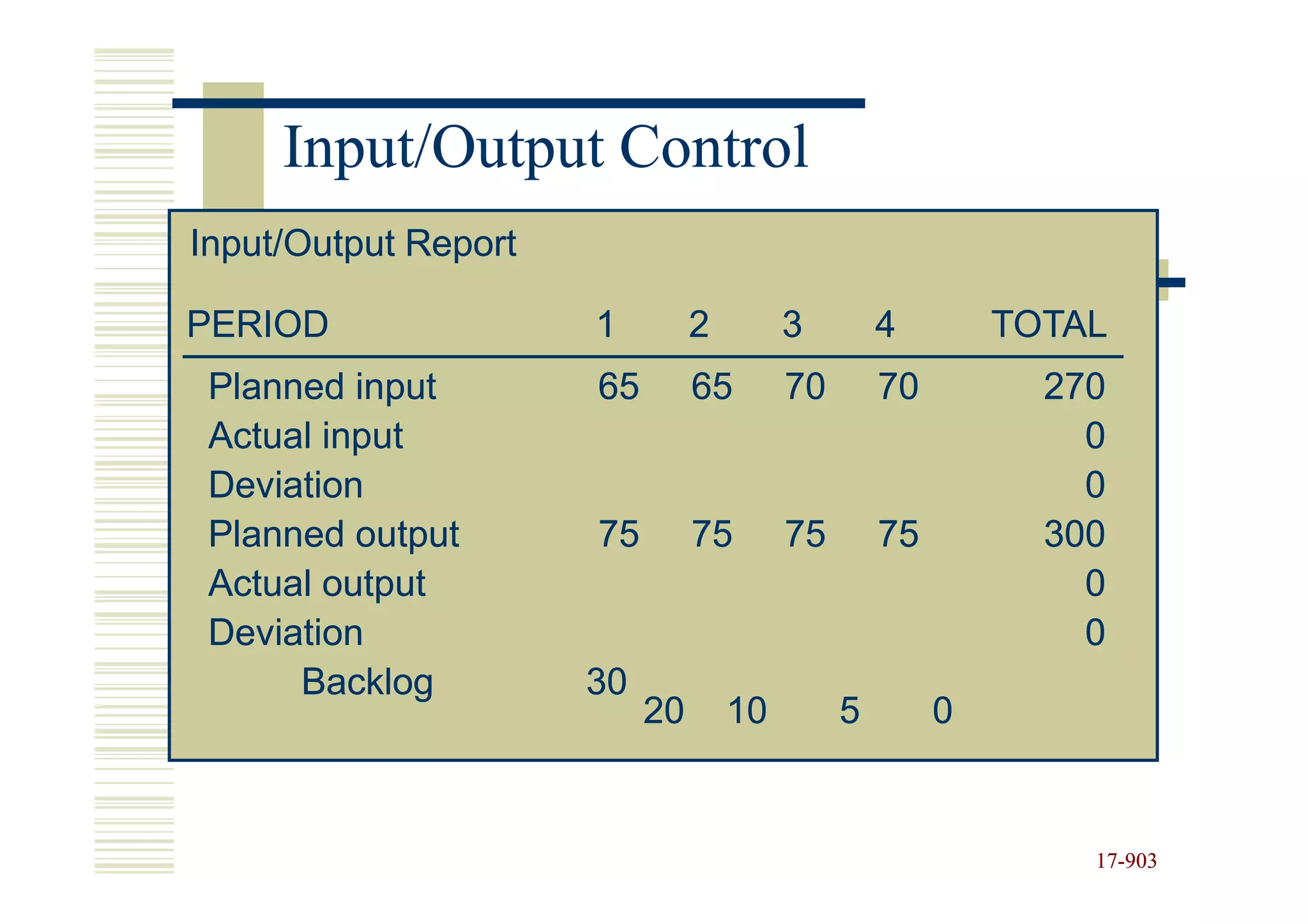 Input/Output Control
Input/Output Report

PERIOD                1         2        3        4        TOTAL
 Planned input        65        65       70       70         270
 Actual input                                                  0
 Deviation                                                     0
 Planned output       75        75       75       75         300
 Actual output                                                 0
 Deviation                                                     0
      Backlog         30
                           20       10        5        0


                                                               17-903
                                                               17-
 