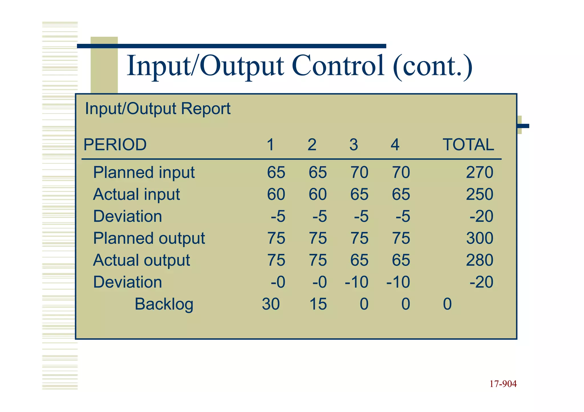 Input/Output Control (cont.)
Input/Output Report

PERIOD                1     2    3     4     TOTAL
 Planned input         65   65    70    70       270
 Actual input          60   60    65    65       250
 Deviation             -5   -5    -5    -5       -20
 Planned output        75   75    75    75       300
 Actual output         75   75    65    65       280
 Deviation             -0   -0   -10   -10       -20
      Backlog         30    15     0     0   0



                                                   17-904
                                                   17-
 