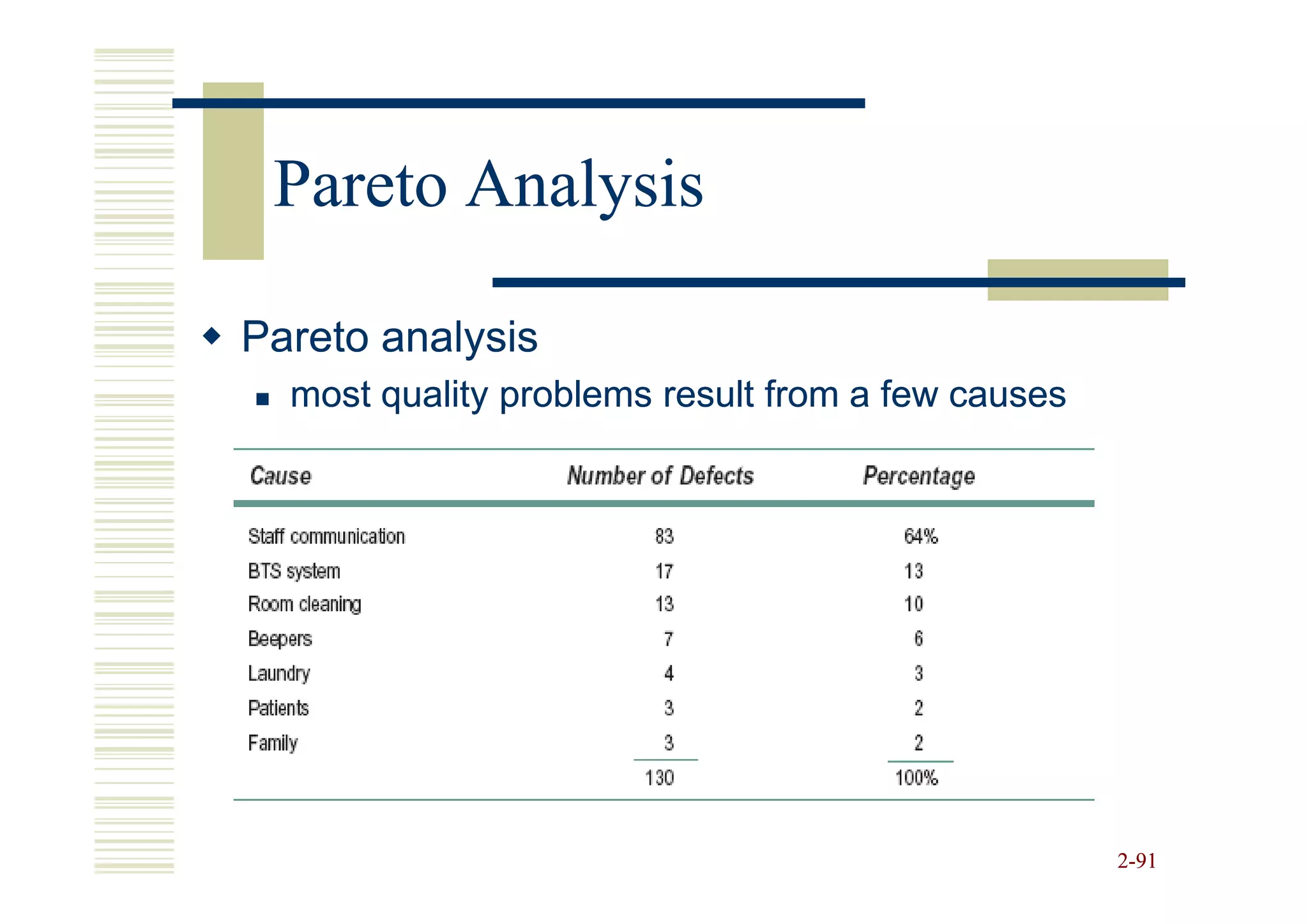Pareto Analysis

Pareto analysis
  most quality problems result from a few causes




                                                   2-91
 