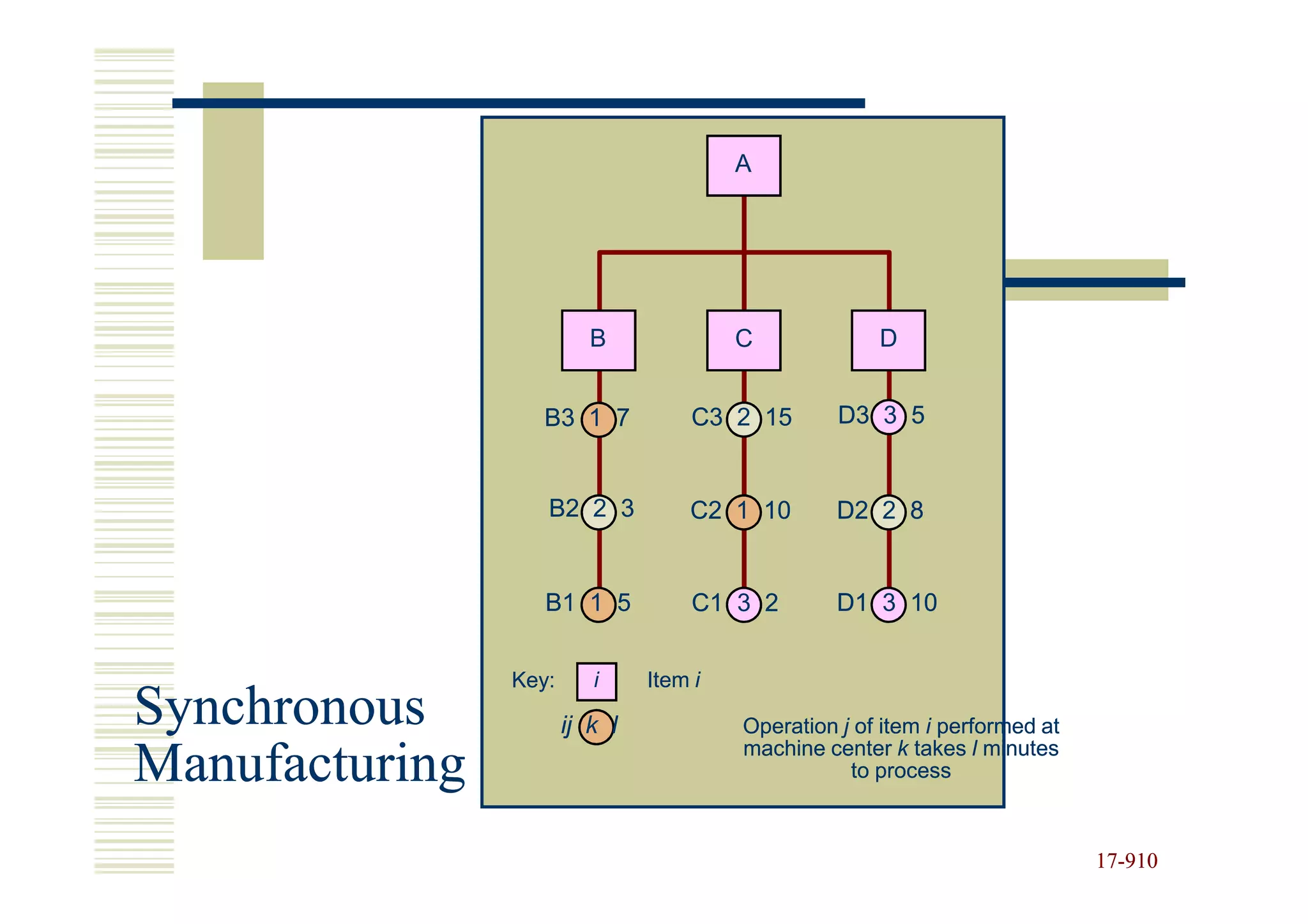 A




                          B              C             D


                   B3 1 7            C3 2 15       D3 3 5


                   B2 2 3           C2 1 10        D2 2 8


                   B1 1 5            C1 3 2        D1 3 10


                Key:      i     Item i
Synchronous            ij k l            Operation j of item i performed at
                                         machine center k takes l minutes
Manufacturing                                       to process



                                                                              17-910
                                                                              17-
 