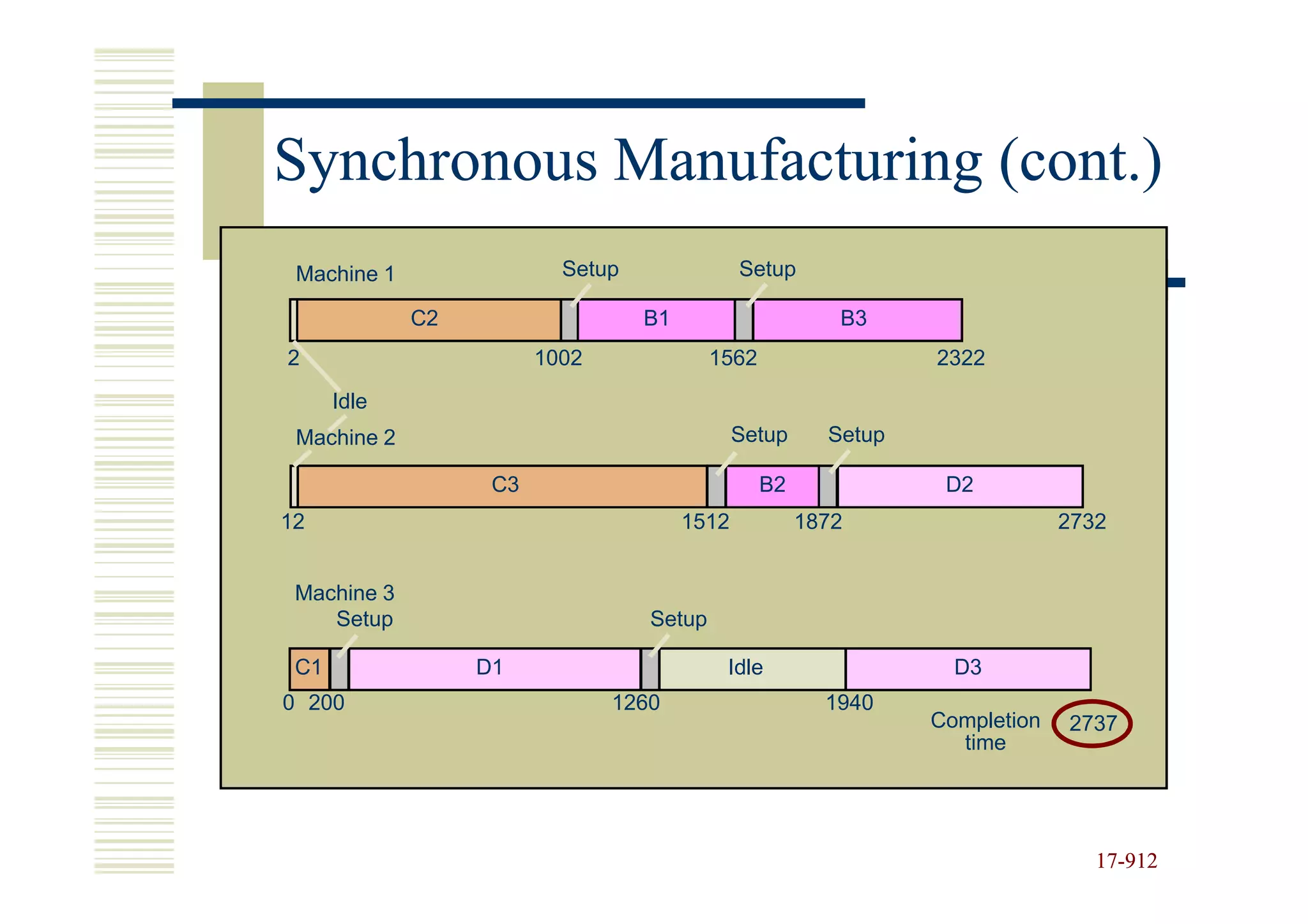 Synchronous Manufacturing (cont.)
 Machine 1                Setup               Setup

             C2                   B1                     B3
2                       1002              1562                  2322
      Idle
 Machine 2                                    Setup     Setup

                   C3                            B2              D2
12                                     1512           1872                   2732


 Machine 3
    Setup                         Setup

 C1               D1                       Idle                   D3
0 200                          1260                     1940
                                                                Completion   2737
                                                                  time




                                                                                17-912
                                                                                17-
 