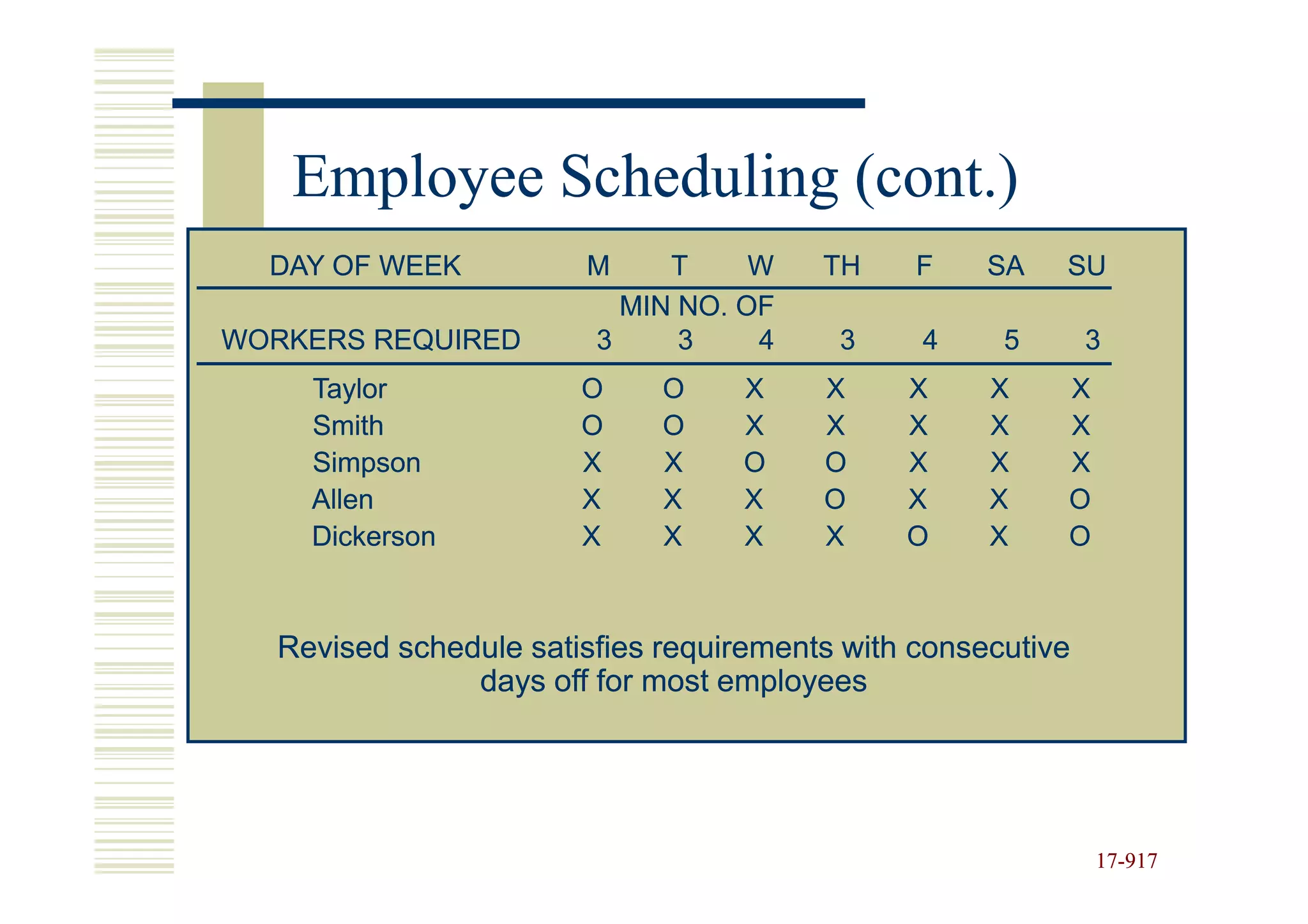 Employee Scheduling (cont.)
  DAY OF WEEK          M     T     W    TH     F    SA   SU
                          MIN NO. OF
WORKERS REQUIRED        3     3    4     3     4     5       3
    Taylor             O     O    X     X     X     X    X
    Smith              O     O    X     X     X     X    X
    Simpson            X     X    O     O     X     X    X
    Allen              X     X    X     O     X     X    O
    Dickerson          X     X    X     X     O     X    O



  Revised schedule satisfies requirements with consecutive
               days off for most employees




                                                             17-917
                                                             17-
 