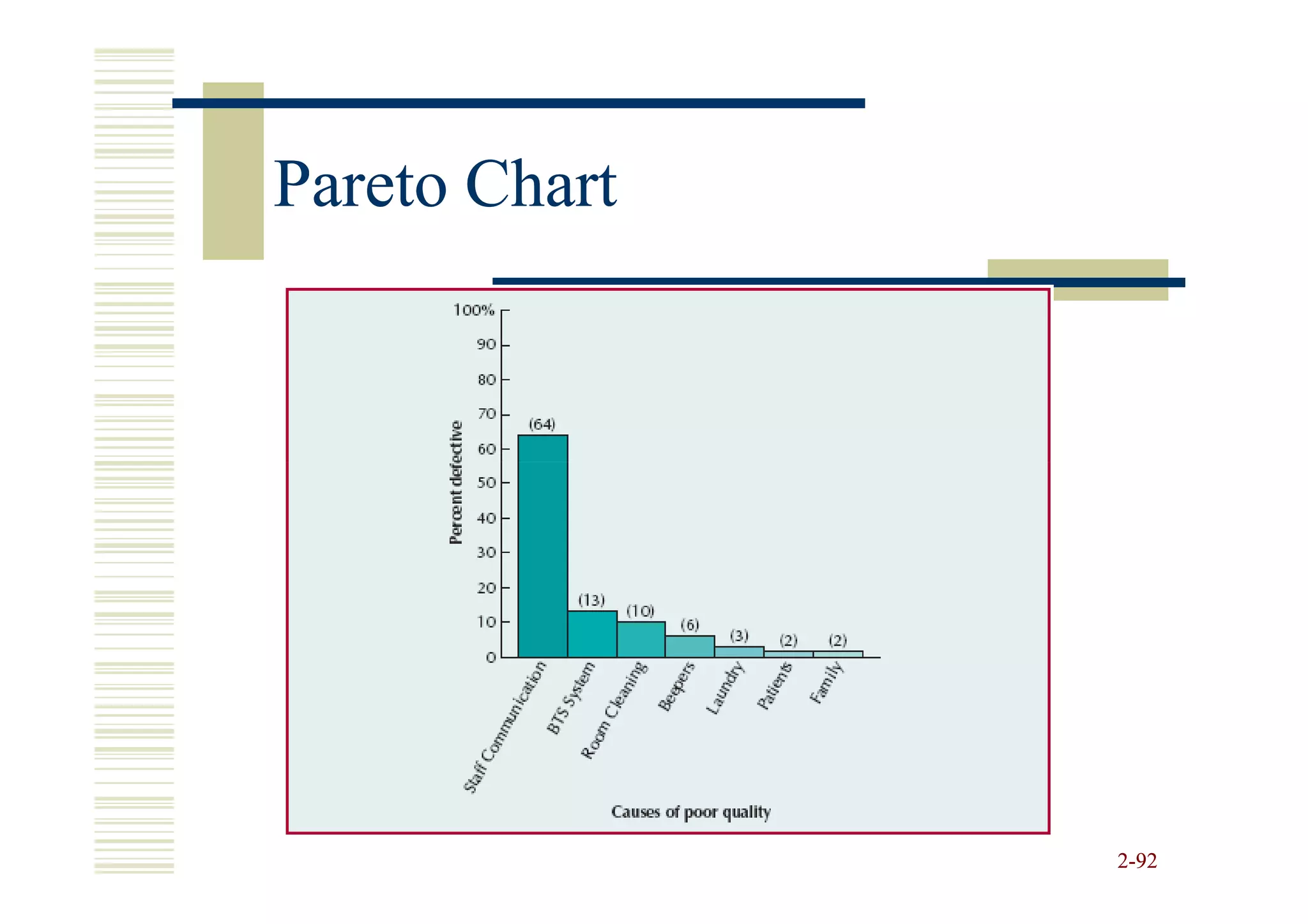 Pareto Chart




               2-92
 