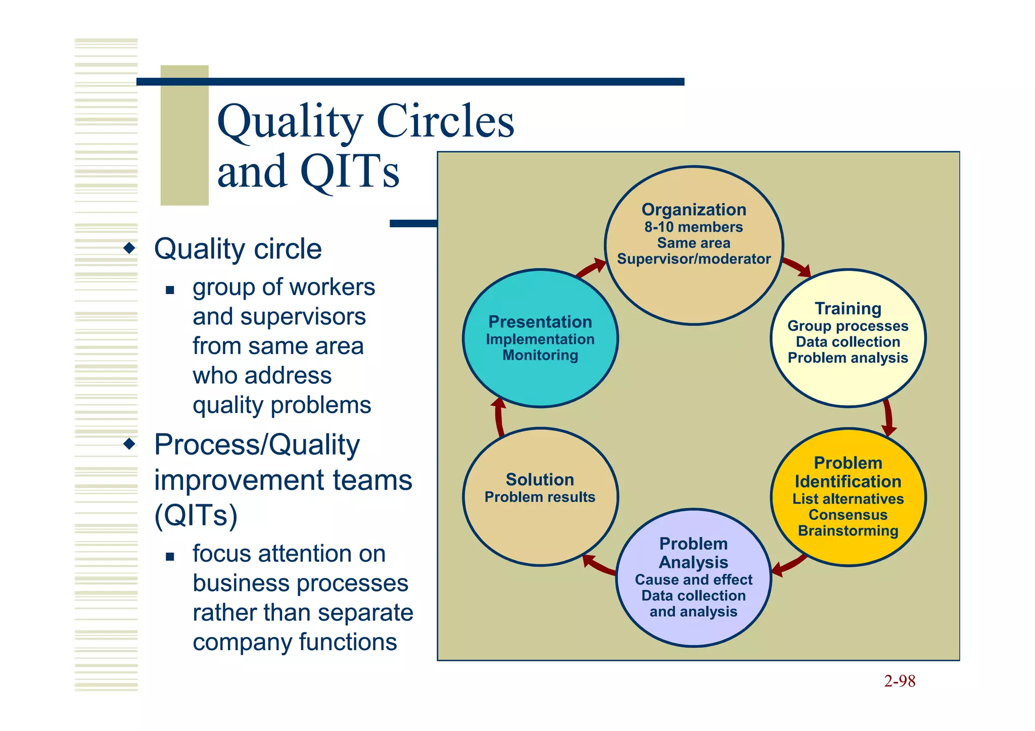 Quality Circles
     and QITs
                                               Organization
                                               8-10 members
                                                 Same area
Quality circle                              Supervisor/moderator

   group of workers
                                                                      Training
   and supervisors        Presentation                             Group processes
                          Implementation                            Data collection
   from same area           Monitoring                             Problem analysis
   who address
   quality problems
Process/Quality                                                      Problem
improvement teams           Solution
                          Problem results
                                                                   Identification
                                                                   List alternatives
(QITs)                                                               Consensus
                                                                    Brainstorming
                                                 Problem
   focus attention on                            Analysis
   business processes                         Cause and effect
                                               Data collection
   rather than separate                         and analysis

   company functions
                                                                                 2-98
 