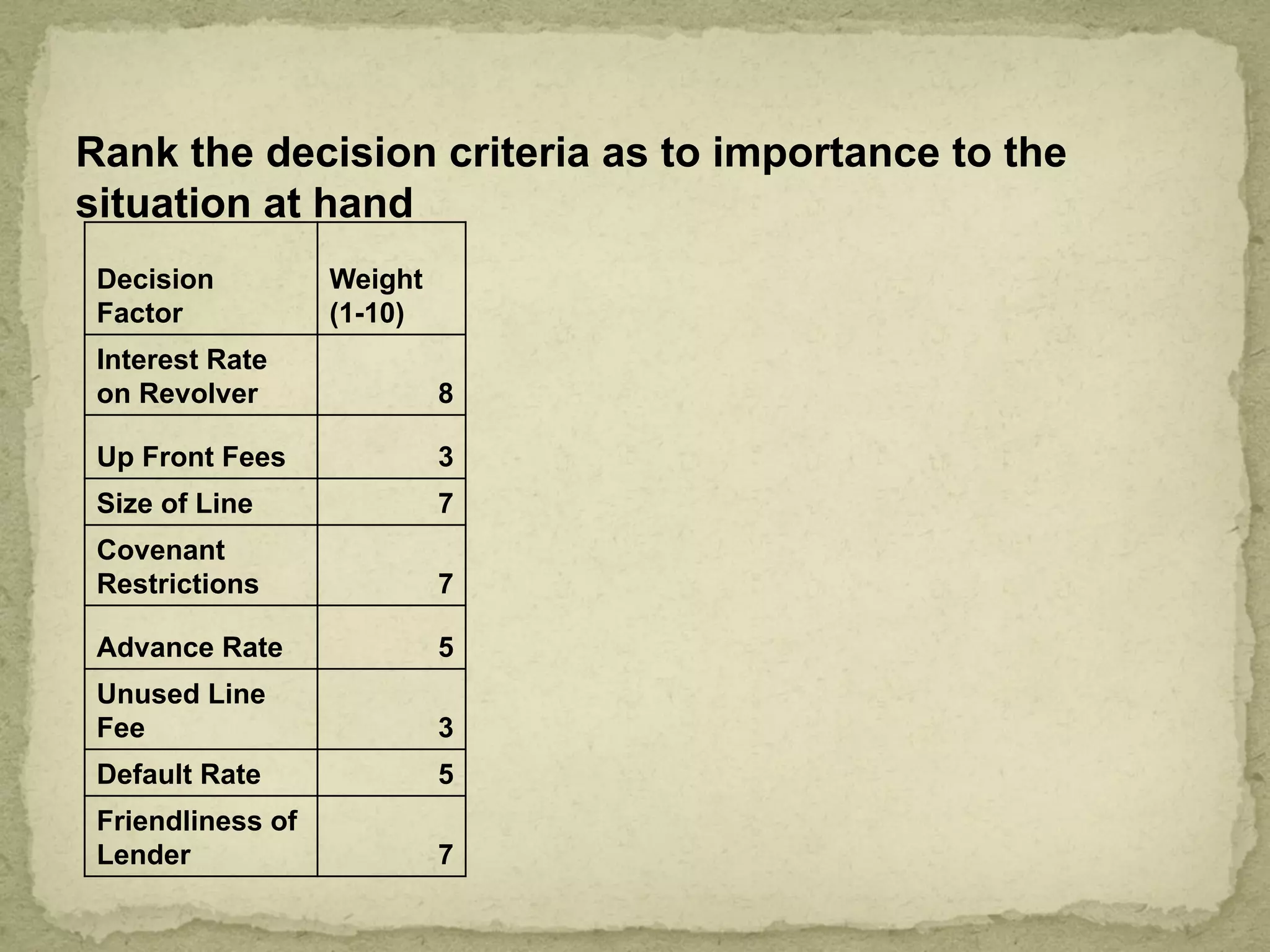 Rank the decision criteria as to importance to the
situation at hand
Decision
Factor
Weight
(1-10)
Interest Rate
on Revolver 8
Up Front Fees 3
Size of Line 7
Covenant
Restrictions 7
Advance Rate 5
Unused Line
Fee 3
Default Rate 5
Friendliness of
Lender 7
 