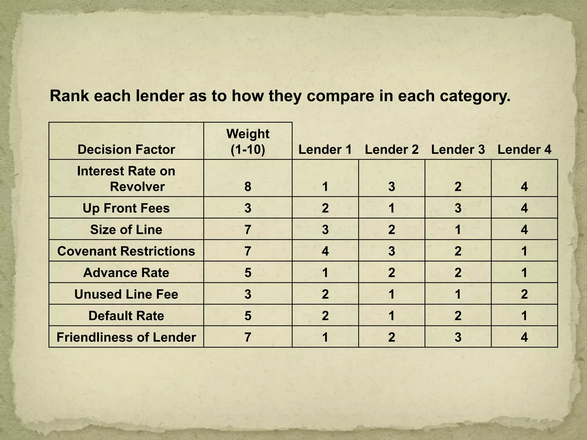 Rank each lender as to how they compare in each category.
Decision Factor
Weight
(1-10) Lender 1 Lender 2 Lender 3 Lender 4
Interest Rate on
Revolver 8 1 3 2 4
Up Front Fees 3 2 1 3 4
Size of Line 7 3 2 1 4
Covenant Restrictions 7 4 3 2 1
Advance Rate 5 1 2 2 1
Unused Line Fee 3 2 1 1 2
Default Rate 5 2 1 2 1
Friendliness of Lender 7 1 2 3 4
 
