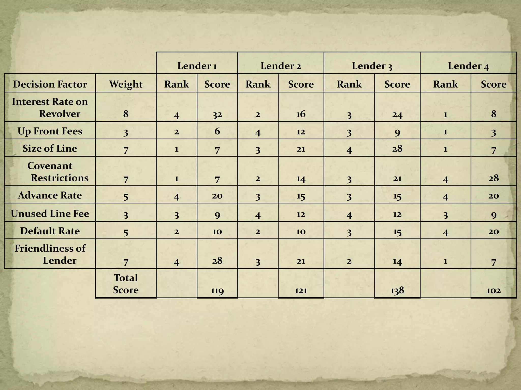 Lender 1 Lender 2 Lender 3 Lender 4
Decision Factor Weight Rank Score Rank Score Rank Score Rank Score
Interest Rate on
Revolver 8 4 32 2 16 3 24 1 8
Up Front Fees 3 2 6 4 12 3 9 1 3
Size of Line 7 1 7 3 21 4 28 1 7
Covenant
Restrictions 7 1 7 2 14 3 21 4 28
Advance Rate 5 4 20 3 15 3 15 4 20
Unused Line Fee 3 3 9 4 12 4 12 3 9
Default Rate 5 2 10 2 10 3 15 4 20
Friendliness of
Lender 7 4 28 3 21 2 14 1 7
Total
Score 119 121 138 102
 
