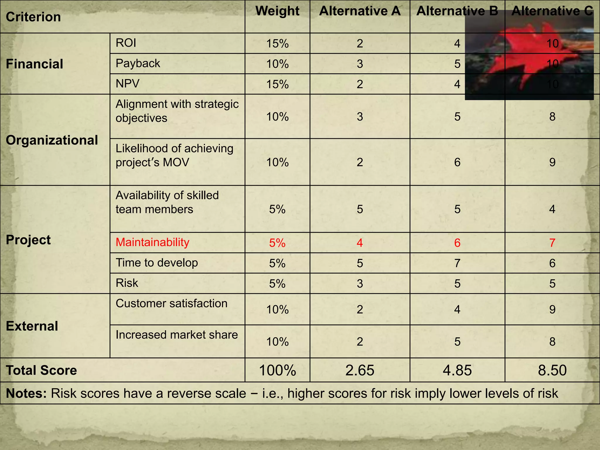 Criterion Weight Alternative A Alternative B Alternative C
Financial
ROI 15% 2 4 10
Payback 10% 3 5 10
NPV 15% 2 4 10
Organizational
Alignment with strategic
objectives 10% 3 5 8
Likelihood of achieving
project’s MOV 10% 2 6 9
Project
Availability of skilled
team members 5% 5 5 4
Maintainability 5% 4 6 7
Time to develop 5% 5 7 6
Risk 5% 3 5 5
External
Customer satisfaction
10% 2 4 9
Increased market share
10% 2 5 8
Total Score 100% 2.65 4.85 8.50
Notes: Risk scores have a reverse scale – i.e., higher scores for risk imply lower levels of risk
 