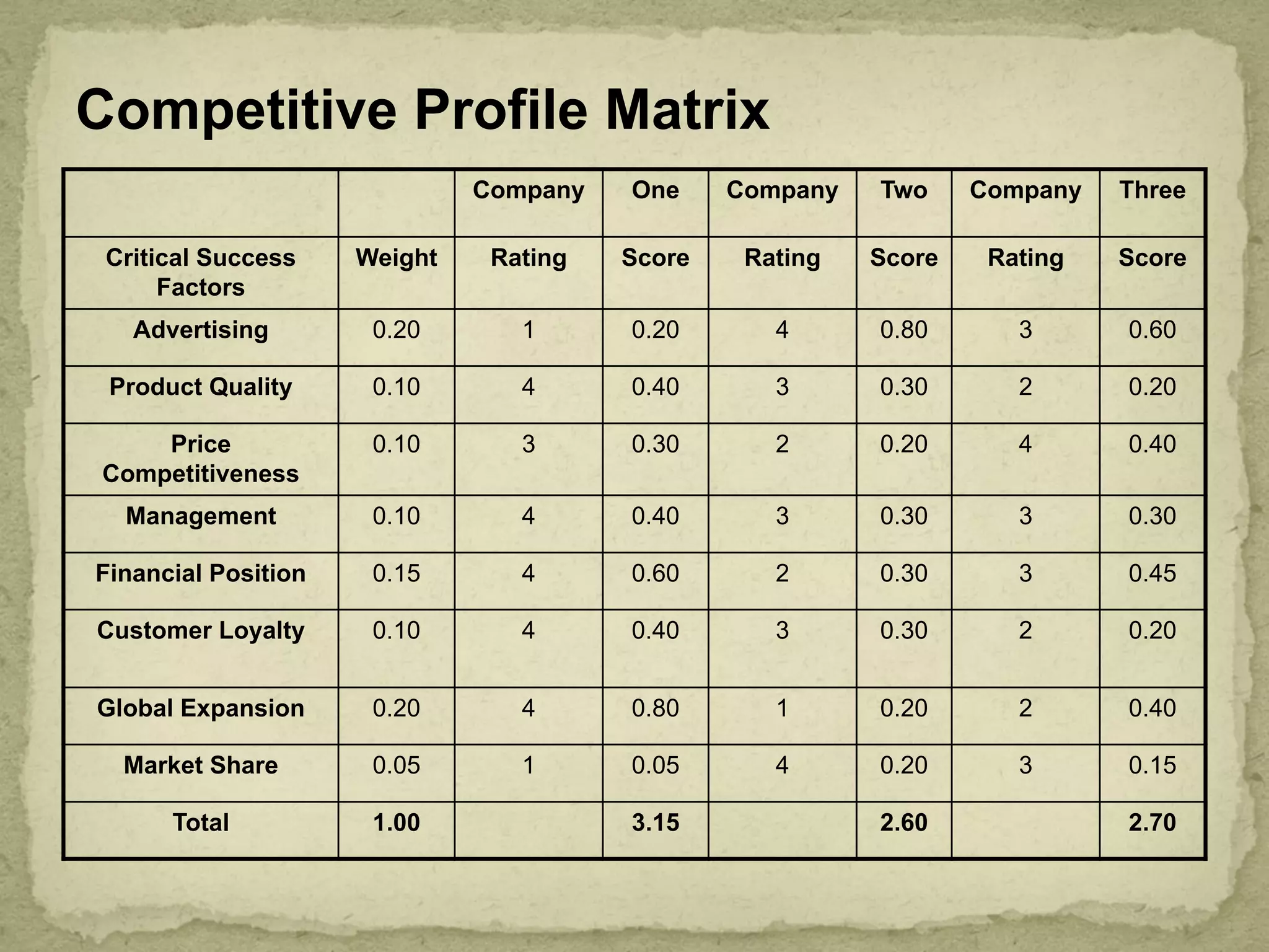 Competitive Profile Matrix
Company One Company Two Company Three
Critical Success
Factors
Weight Rating Score Rating Score Rating Score
Advertising 0.20 1 0.20 4 0.80 3 0.60
Product Quality 0.10 4 0.40 3 0.30 2 0.20
Price
Competitiveness
0.10 3 0.30 2 0.20 4 0.40
Management 0.10 4 0.40 3 0.30 3 0.30
Financial Position 0.15 4 0.60 2 0.30 3 0.45
Customer Loyalty 0.10 4 0.40 3 0.30 2 0.20
Global Expansion 0.20 4 0.80 1 0.20 2 0.40
Market Share 0.05 1 0.05 4 0.20 3 0.15
Total 1.00 3.15 2.60 2.70
 