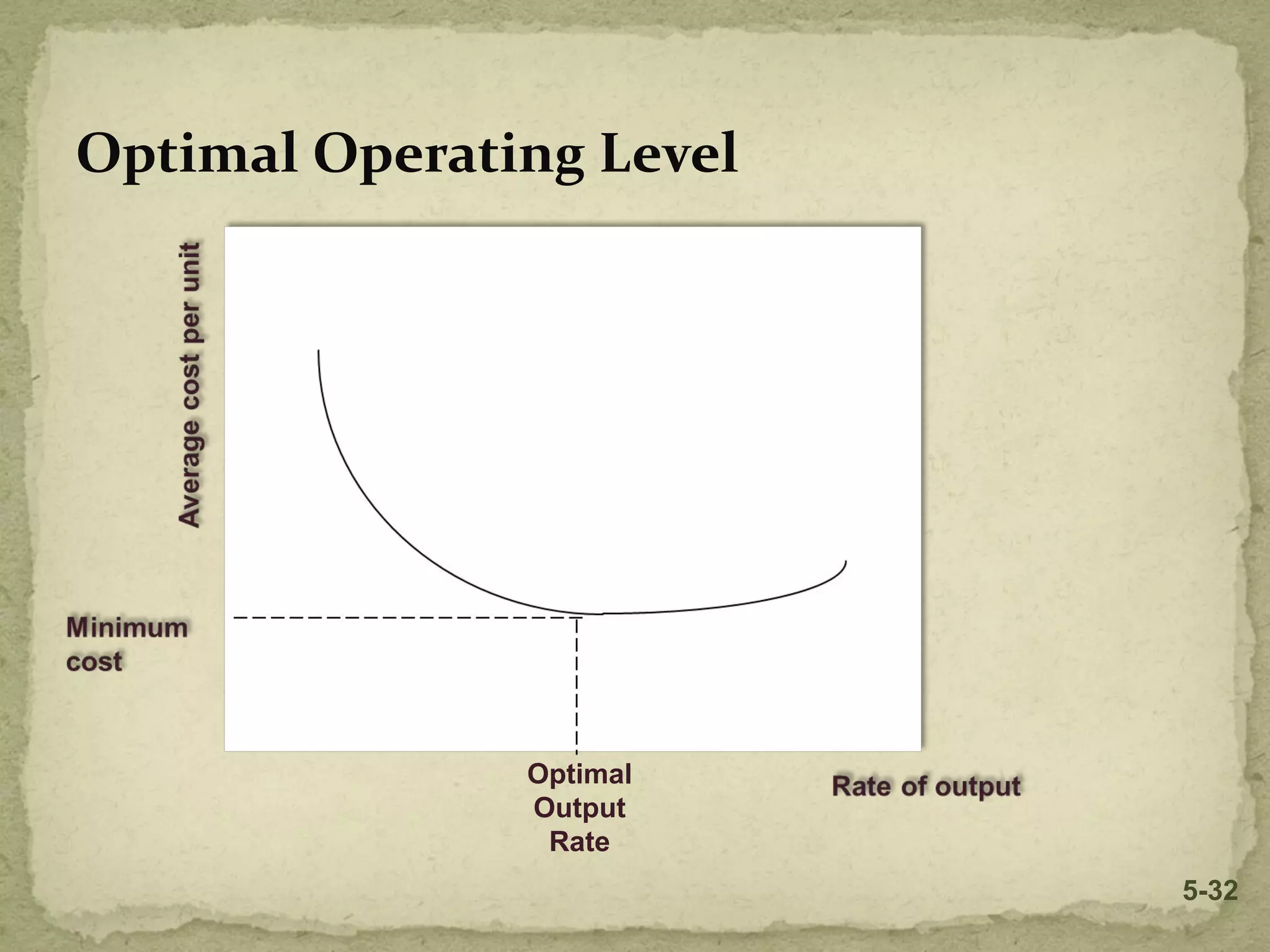 Optimal Operating Level
Optimal
Output
Rate
5-32
 