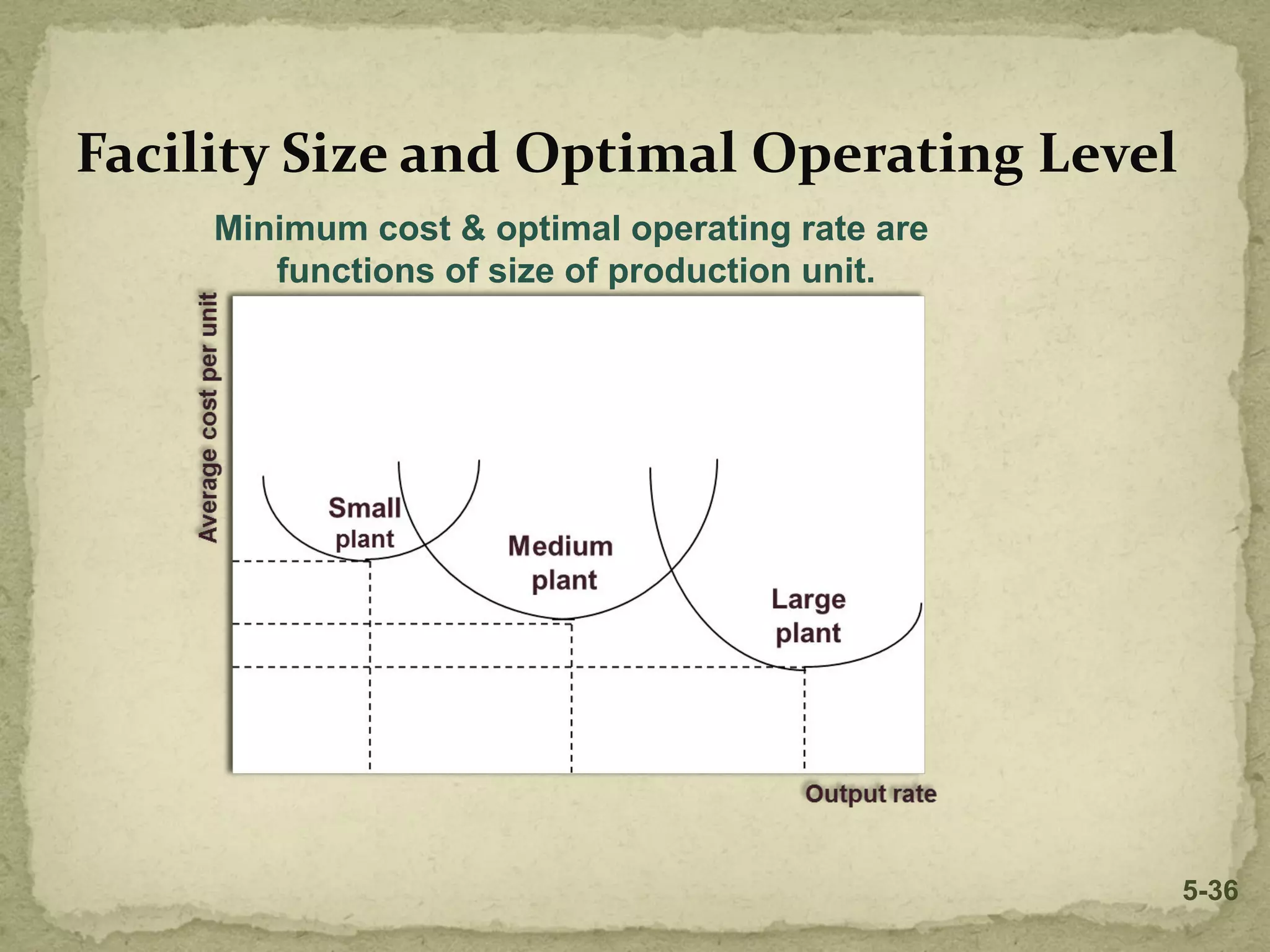 Facility Size and Optimal Operating Level
Minimum cost & optimal operating rate are
functions of size of production unit.
5-36
 