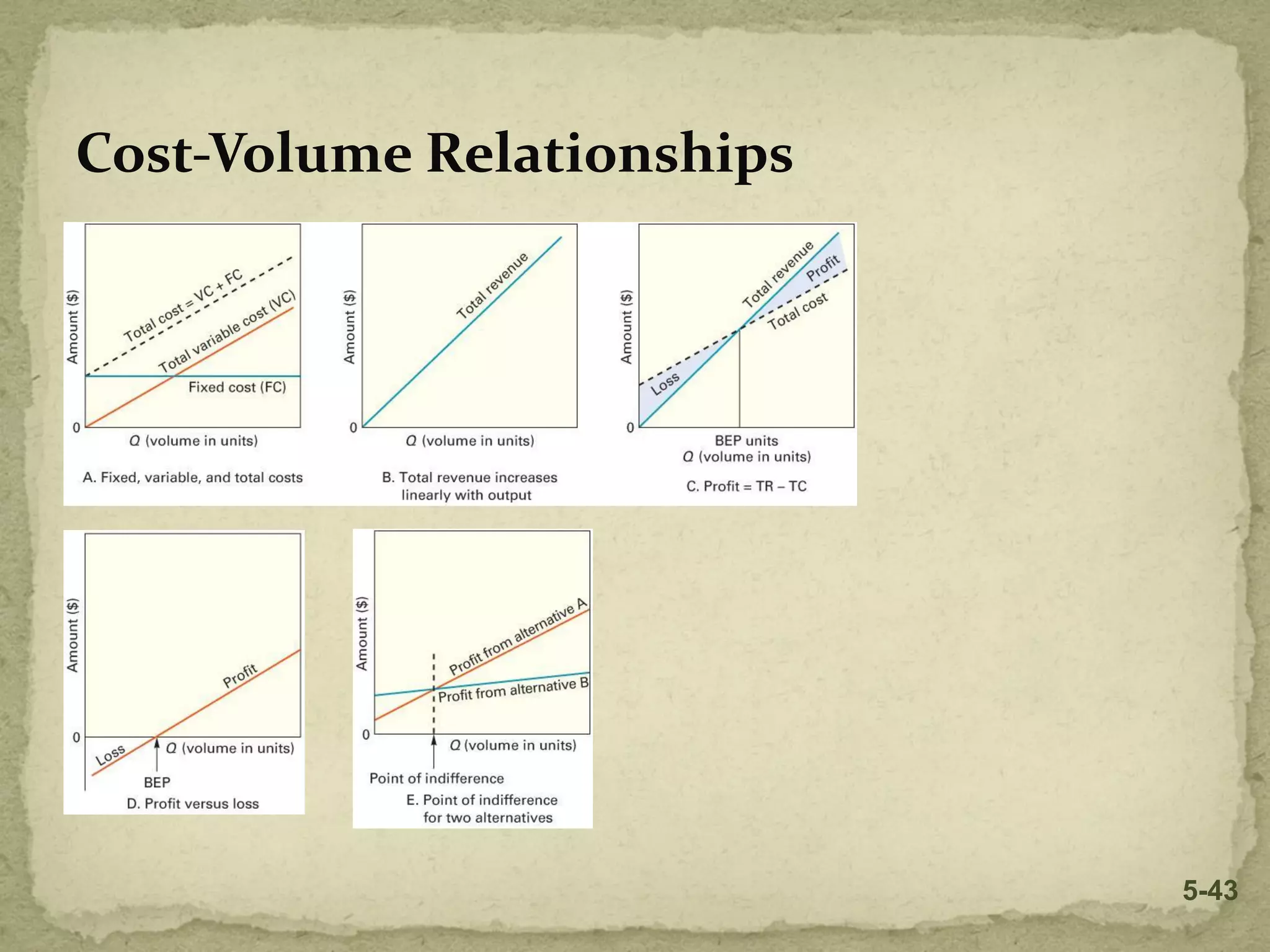 Cost-Volume Relationships
5-43
 