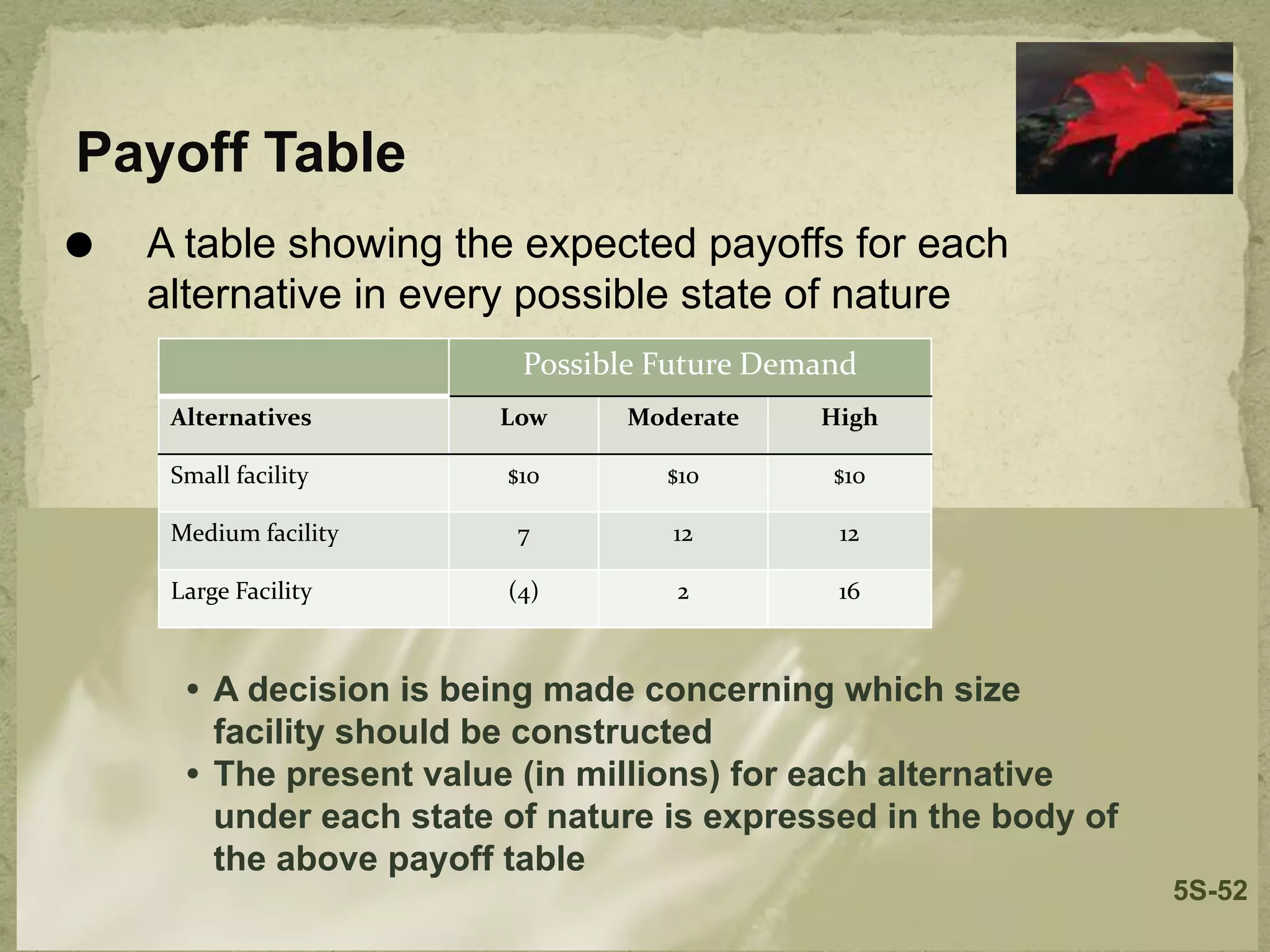 Payoff Table
⚫ A table showing the expected payoffs for each
alternative in every possible state of nature
Possible Future Demand
Alternatives Low Moderate High
Small facility $10 $10 $10
Medium facility 7 12 12
Large Facility (4) 2 16
• A decision is being made concerning which size
facility should be constructed
• The present value (in millions) for each alternative
under each state of nature is expressed in the body of
the above payoff table
5S-52
 