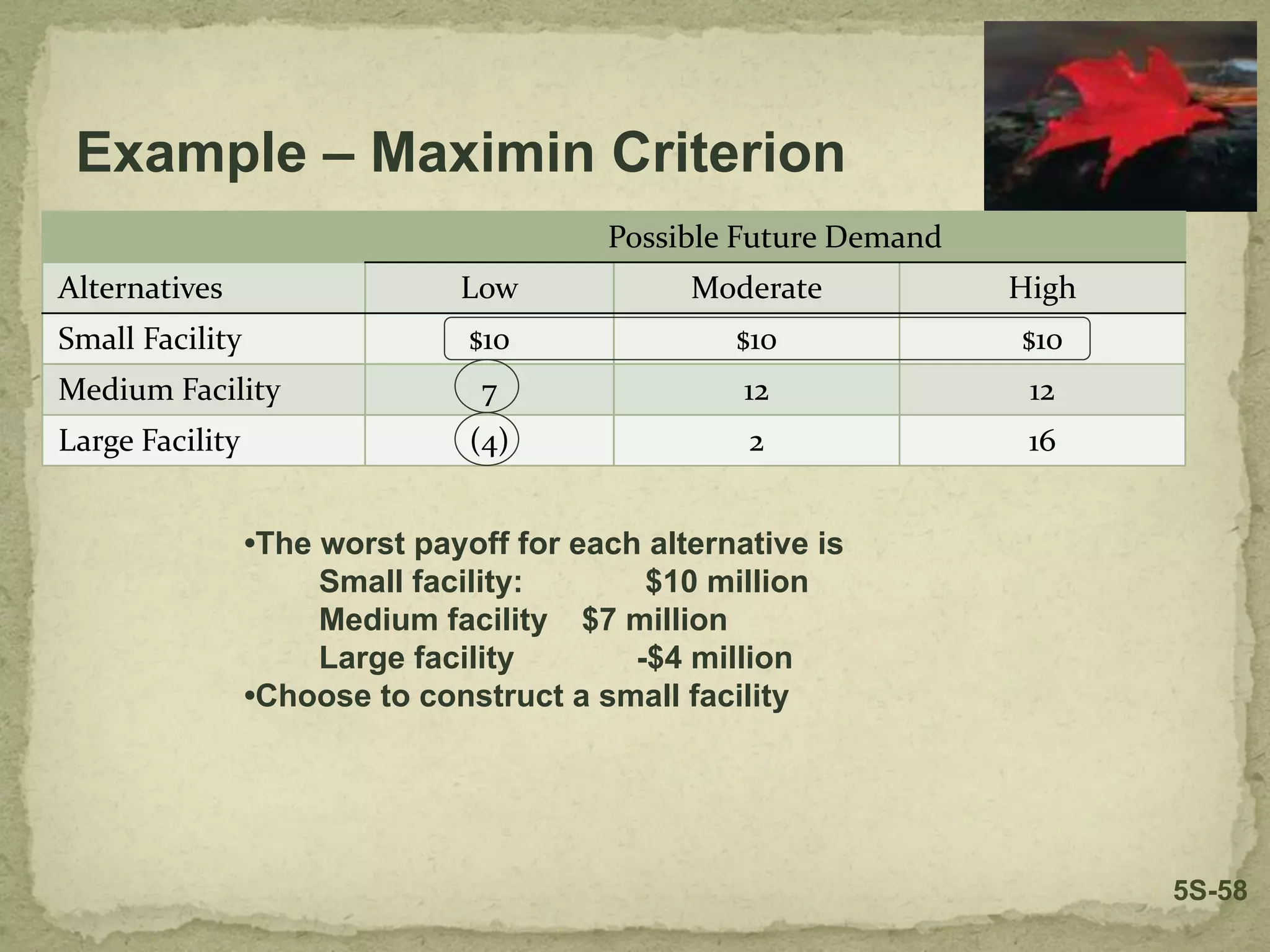 Possible Future Demand
Alternatives Low Moderate High
Small Facility $10 $10 $10
Medium Facility 7 12 12
Large Facility (4) 2 16
Example – Maximin Criterion
•The worst payoff for each alternative is
Small facility: $10 million
Medium facility $7 million
Large facility -$4 million
•Choose to construct a small facility
5S-58
 