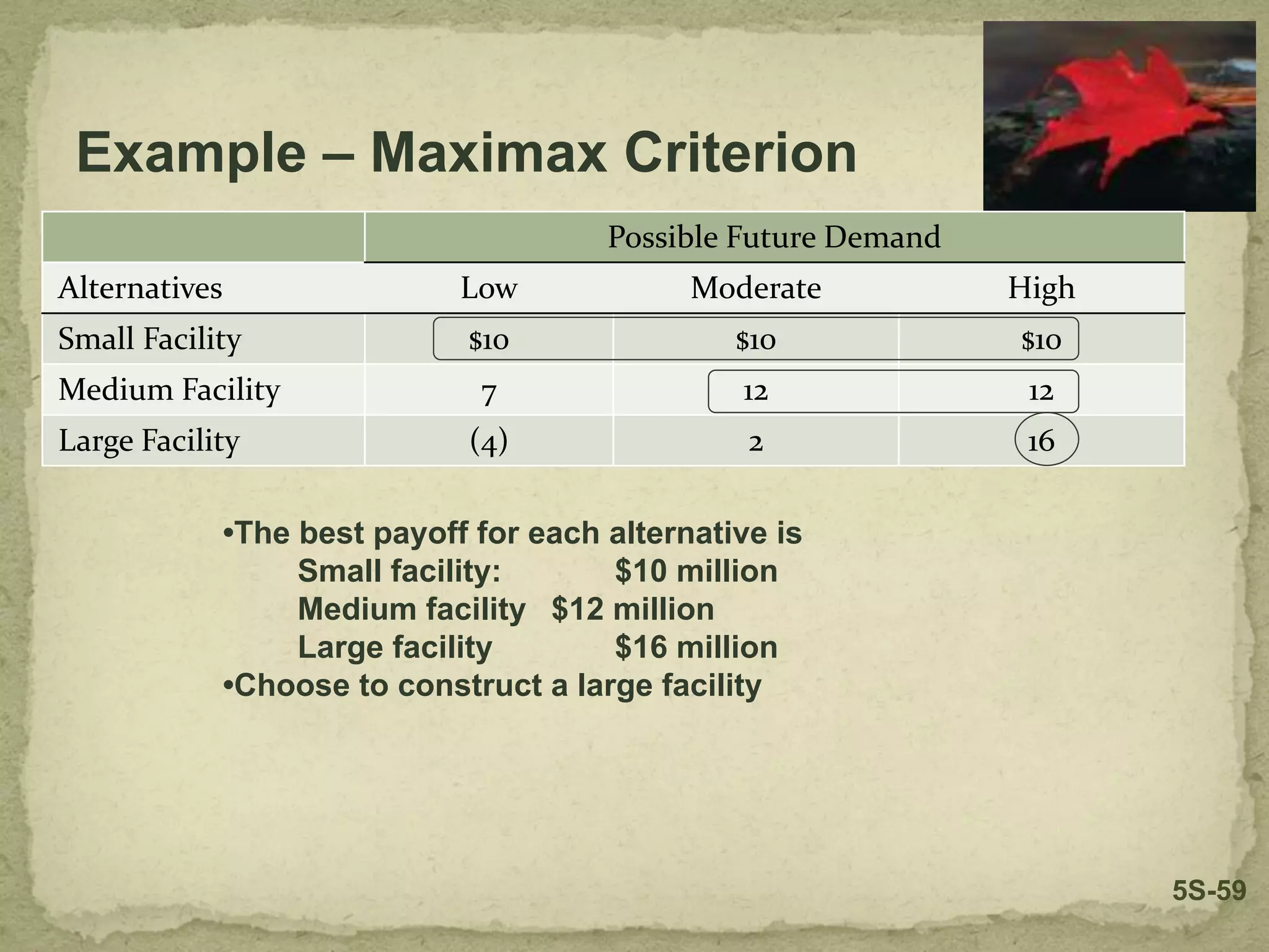 Possible Future Demand
Alternatives Low Moderate High
Small Facility $10 $10 $10
Medium Facility 7 12 12
Large Facility (4) 2 16
Example – Maximax Criterion
•The best payoff for each alternative is
Small facility: $10 million
Medium facility $12 million
Large facility $16 million
•Choose to construct a large facility
5S-59
 