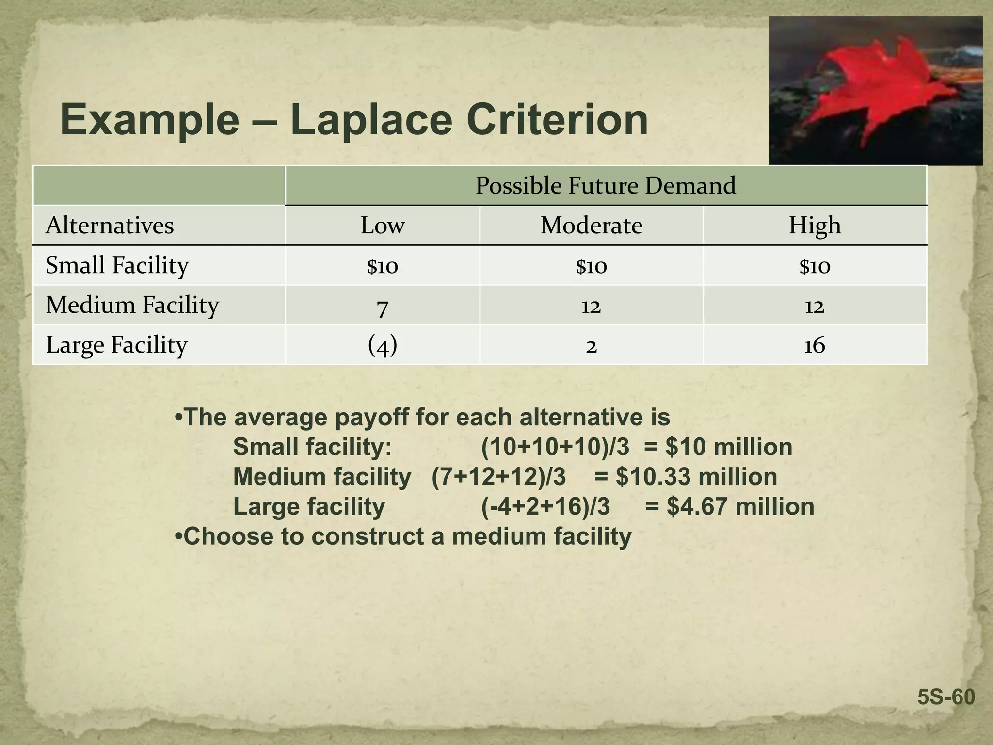 Possible Future Demand
Alternatives Low Moderate High
Small Facility $10 $10 $10
Medium Facility 7 12 12
Large Facility (4) 2 16
Example – Laplace Criterion
•The average payoff for each alternative is
Small facility: (10+10+10)/3 = $10 million
Medium facility (7+12+12)/3 = $10.33 million
Large facility (-4+2+16)/3 = $4.67 million
•Choose to construct a medium facility
5S-60
 