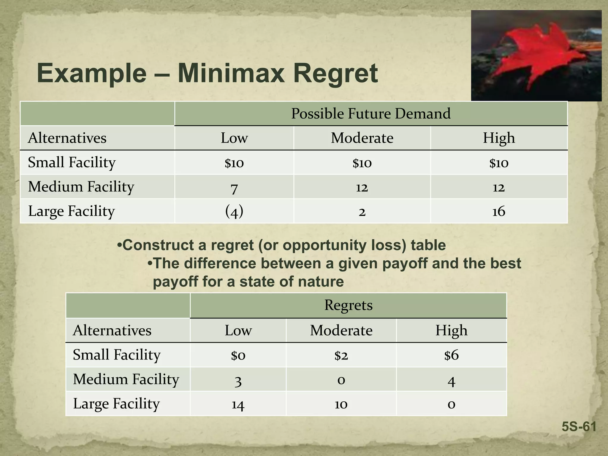 Possible Future Demand
Alternatives Low Moderate High
Small Facility $10 $10 $10
Medium Facility 7 12 12
Large Facility (4) 2 16
Example – Minimax Regret
•Construct a regret (or opportunity loss) table
•The difference between a given payoff and the best
payoff for a state of nature
Regrets
Alternatives Low Moderate High
Small Facility $0 $2 $6
Medium Facility 3 0 4
Large Facility 14 10 0
5S-61
 