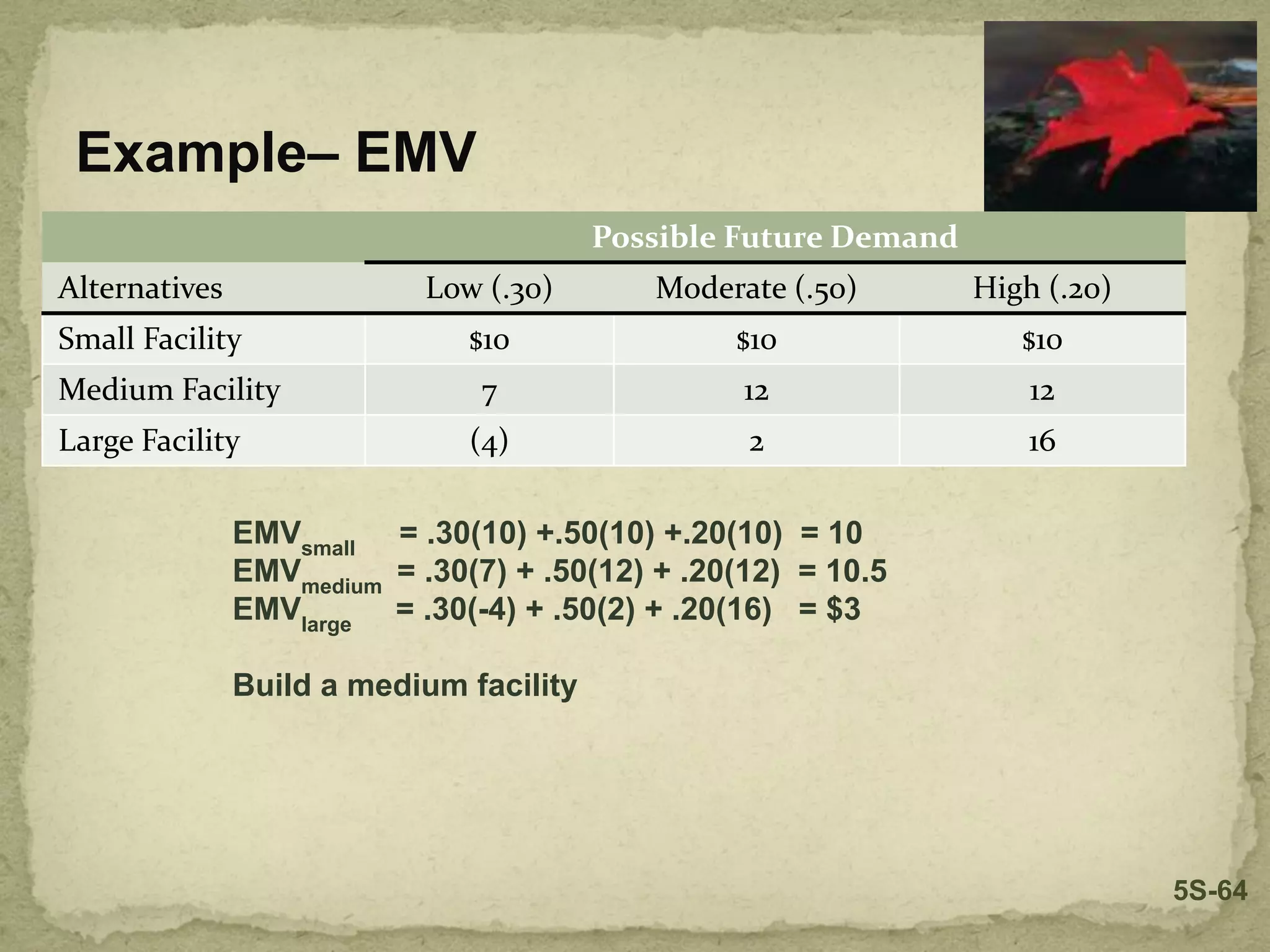 Possible Future Demand
Alternatives Low (.30) Moderate (.50) High (.20)
Small Facility $10 $10 $10
Medium Facility 7 12 12
Large Facility (4) 2 16
Example– EMV
EMVsmall
= .30(10) +.50(10) +.20(10) = 10
EMVmedium
= .30(7) + .50(12) + .20(12) = 10.5
EMVlarge
= .30(-4) + .50(2) + .20(16) = $3
Build a medium facility
5S-64
 