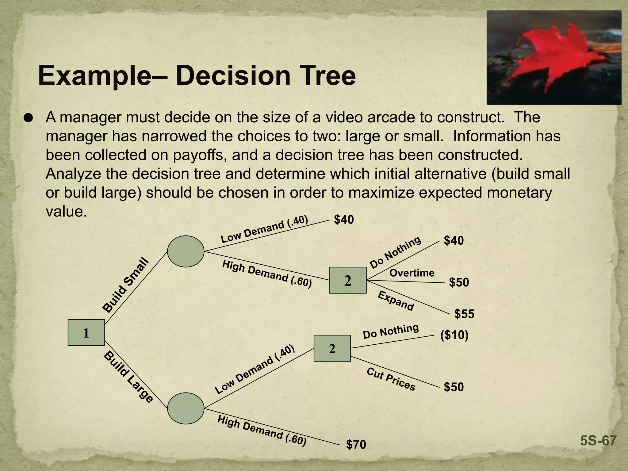 ⚫ A manager must decide on the size of a video arcade to construct. The
manager has narrowed the choices to two: large or small. Information has
been collected on payoffs, and a decision tree has been constructed.
Analyze the decision tree and determine which initial alternative (build small
or build large) should be chosen in order to maximize expected monetary
value.
Example– Decision Tree
1
2
2
$40
$40
$50
$55
($10)
$50
$70
B
u
i
l
d
S
m
a
l
l
Low
Demand (.40)
Low Demand (.40)
High Demand (.60)
High Demand (.60)
B
u
i
l
d
L
a
r
g
e
Do Nothing
Cut Prices
Do Nothing
Overtime
Expand
5S-67
 