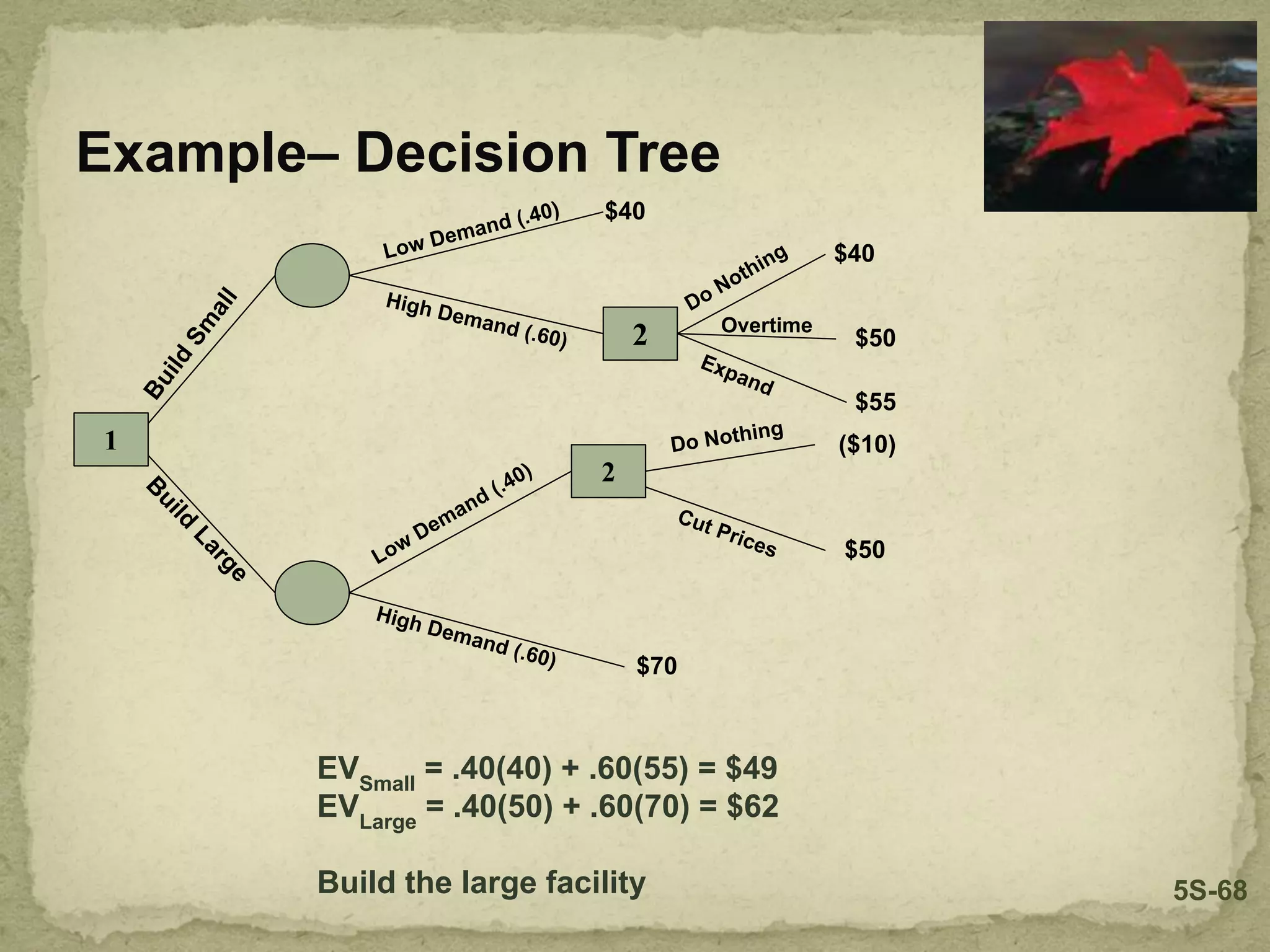 Example– Decision Tree
1
2
2
$40
$40
$50
$55
($10)
$50
$70
B
u
i
l
d
S
m
a
l
l
Low
Demand (.40)
Low Demand (.40)
High Demand (.60)
High Demand (.60)
B
u
i
l
d
L
a
r
g
e
Do Nothing
Cut Prices
Do Nothing
Overtime
Expand
EVSmall
= .40(40) + .60(55) = $49
EVLarge
= .40(50) + .60(70) = $62
Build the large facility 5S-68
 