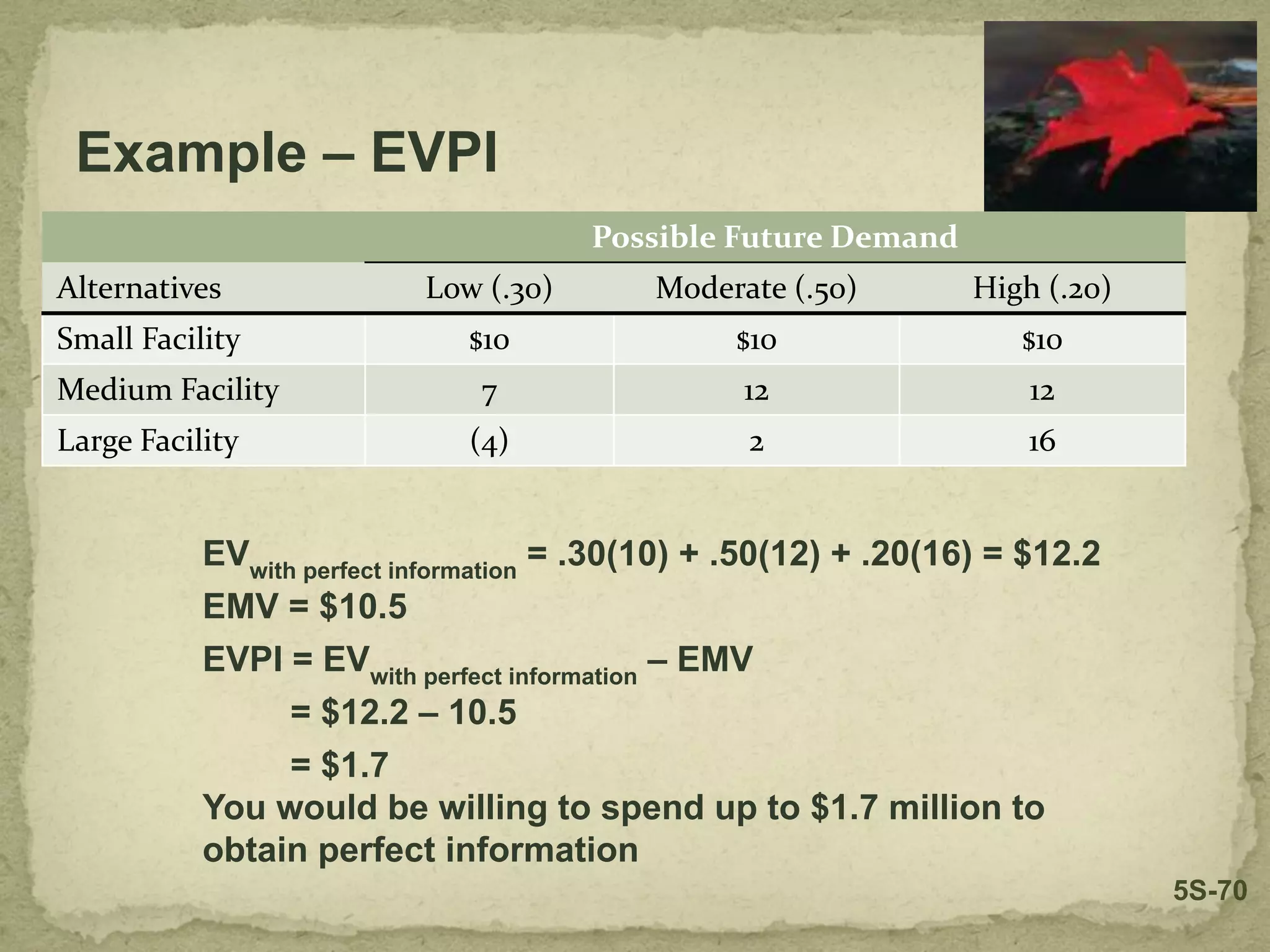 Possible Future Demand
Alternatives Low (.30) Moderate (.50) High (.20)
Small Facility $10 $10 $10
Medium Facility 7 12 12
Large Facility (4) 2 16
Example – EVPI
EVwith perfect information
= .30(10) + .50(12) + .20(16) = $12.2
EMV = $10.5
EVPI = EVwith perfect information
– EMV
= $12.2 – 10.5
= $1.7
You would be willing to spend up to $1.7 million to
obtain perfect information
5S-70
 