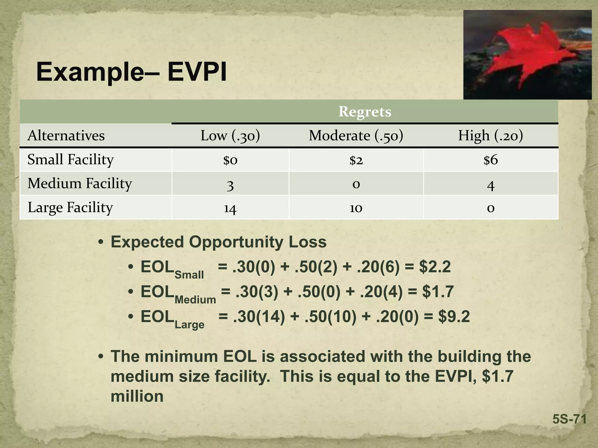 Regrets
Alternatives Low (.30) Moderate (.50) High (.20)
Small Facility $0 $2 $6
Medium Facility 3 0 4
Large Facility 14 10 0
Example– EVPI
• Expected Opportunity Loss
• EOLSmall
= .30(0) + .50(2) + .20(6) = $2.2
• EOLMedium
= .30(3) + .50(0) + .20(4) = $1.7
• EOLLarge
= .30(14) + .50(10) + .20(0) = $9.2
• The minimum EOL is associated with the building the
medium size facility. This is equal to the EVPI, $1.7
million
5S-71
 
